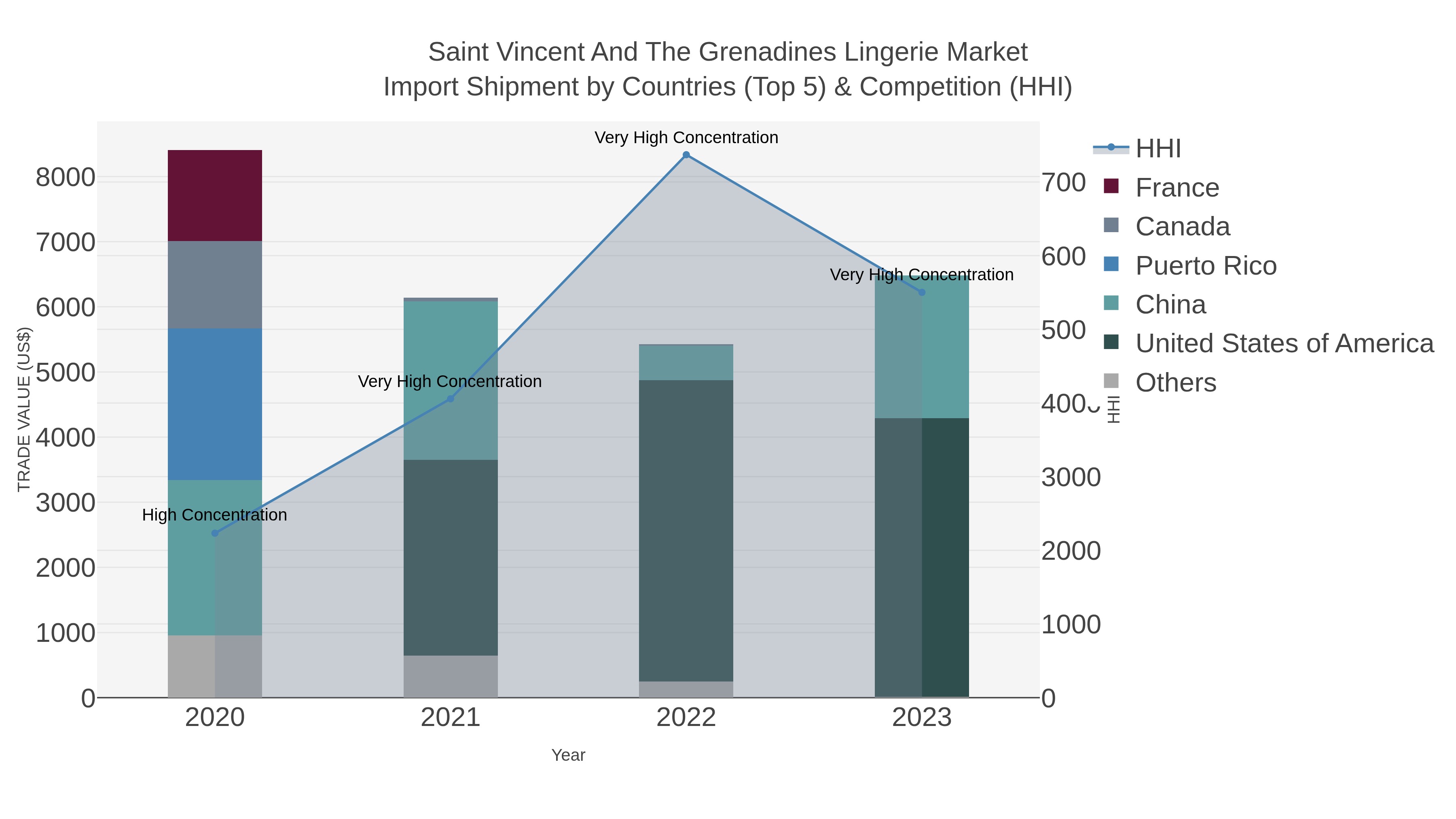 Saint Vincent And The Grenadines Lingerie Market Import Shipment by Countries (Top 5) & Competition (HHI)
