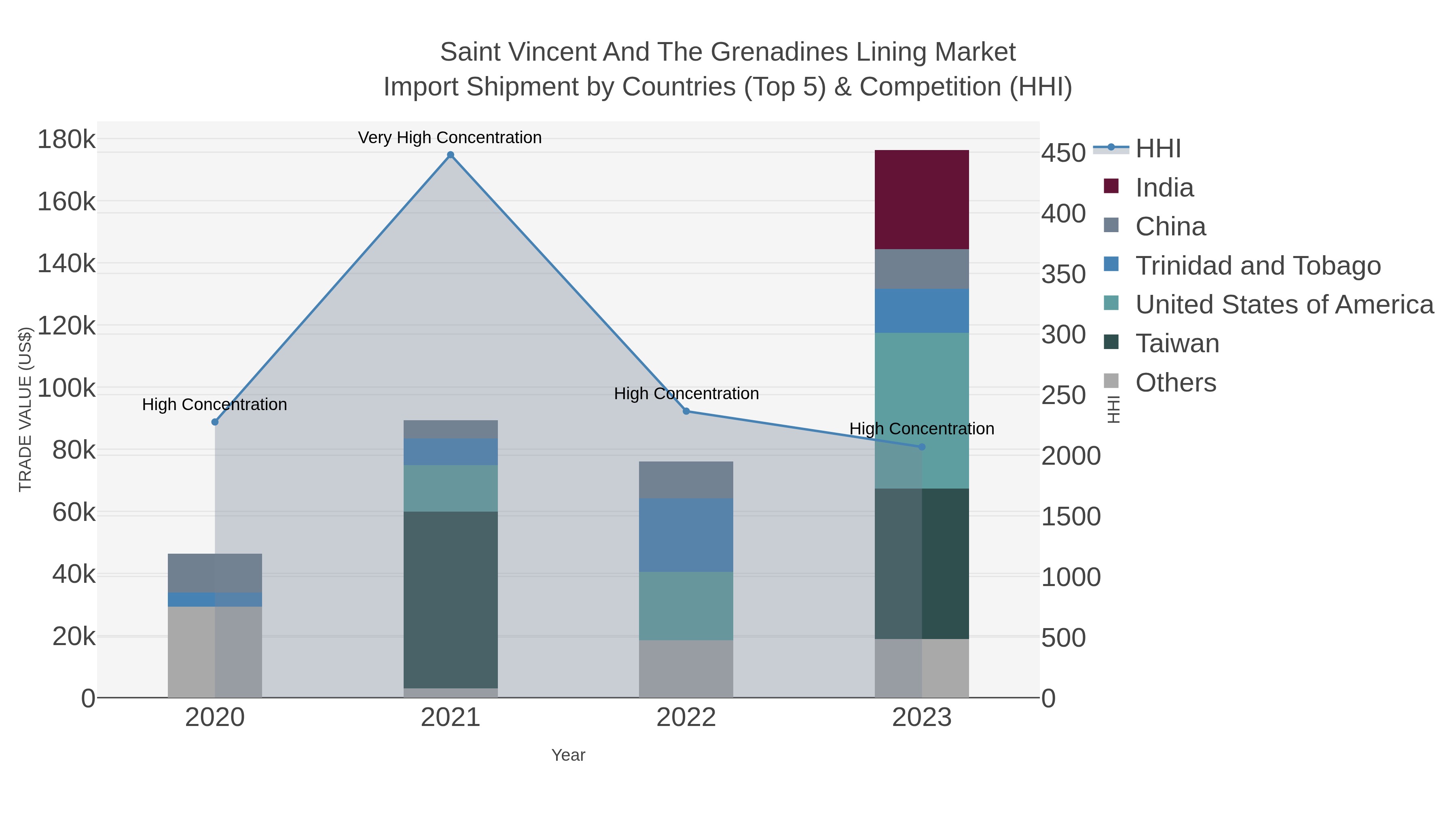 Saint Vincent And The Grenadines Lining Market Import Shipment by Countries (Top 5) & Competition (HHI)