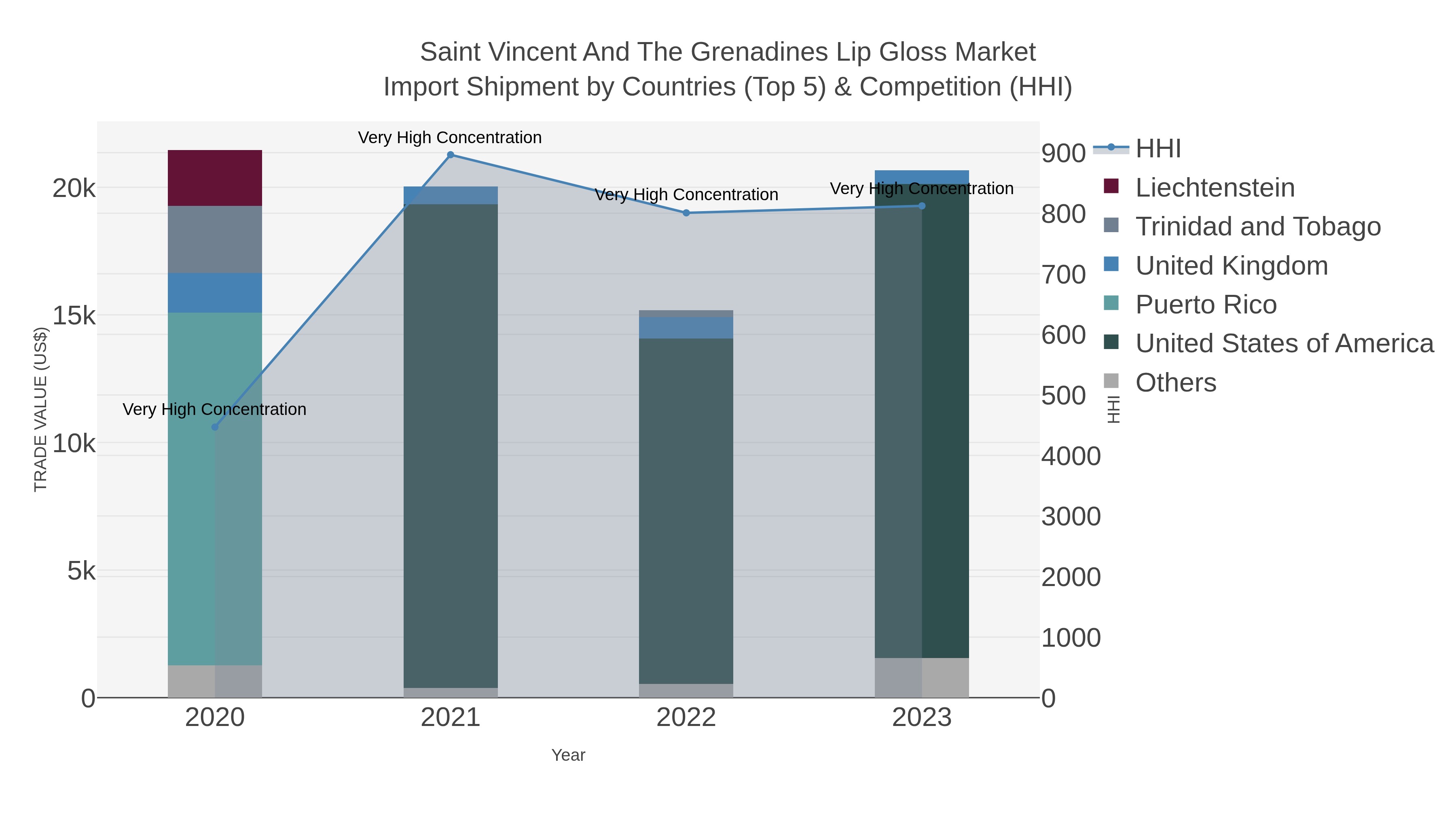 Saint Vincent And The Grenadines Lip Gloss Market Import Shipment by Countries (Top 5) & Competition (HHI)