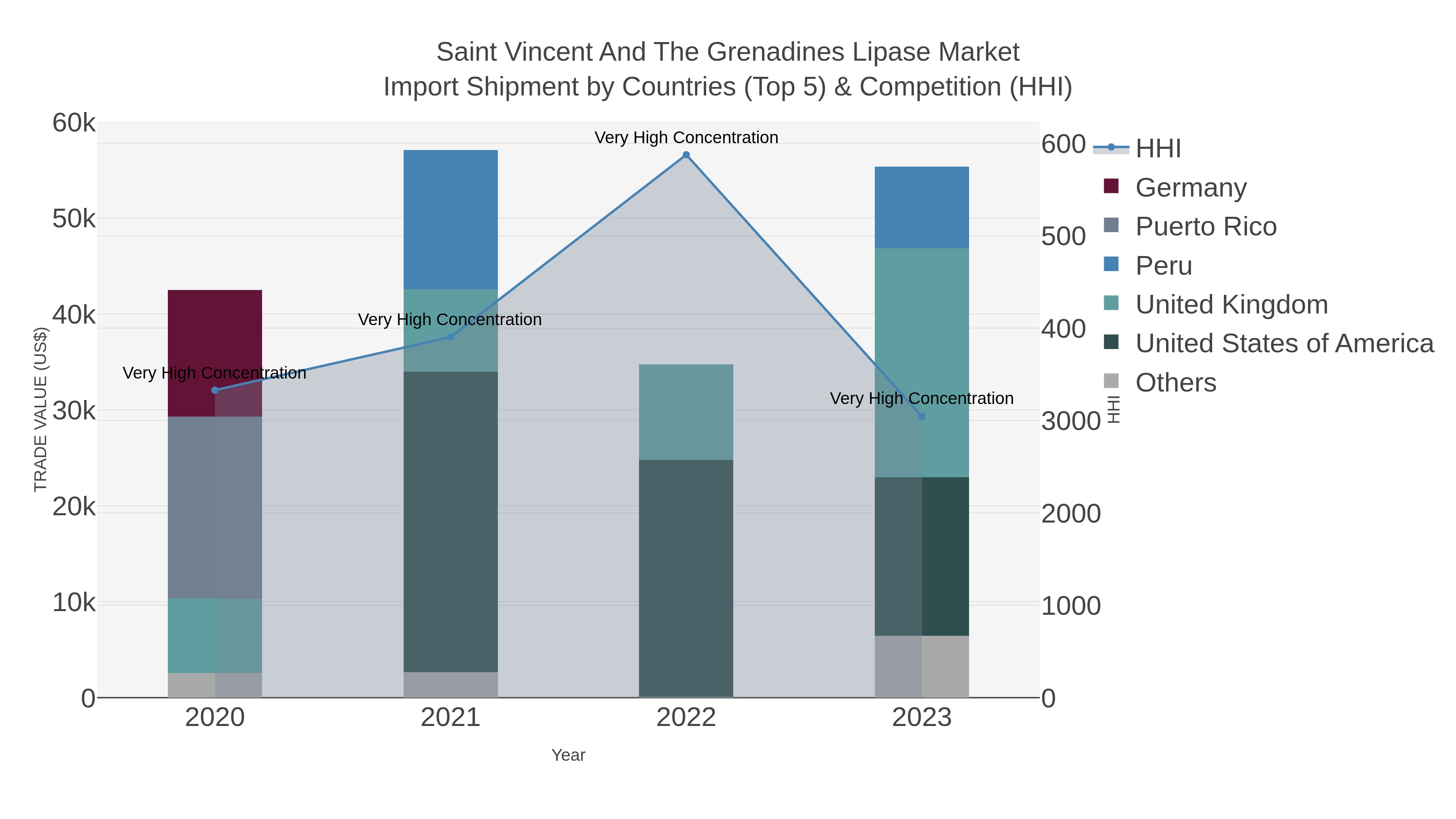 Saint Vincent And The Grenadines Lipase Market Import Shipment by Countries (Top 5) & Competition (HHI)