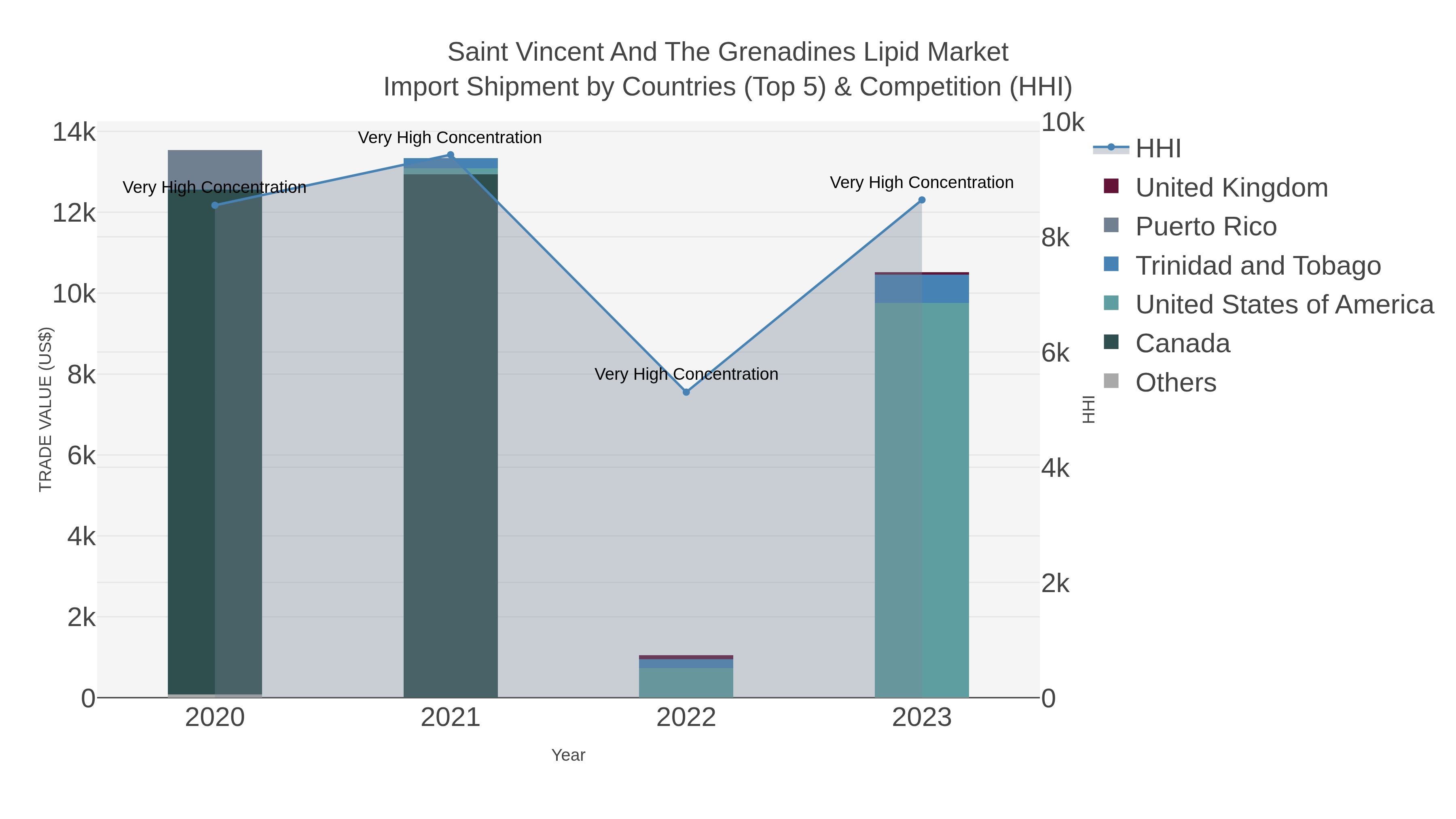 Saint Vincent And The Grenadines Lipid Market Import Shipment by Countries (Top 5) & Competition (HHI)