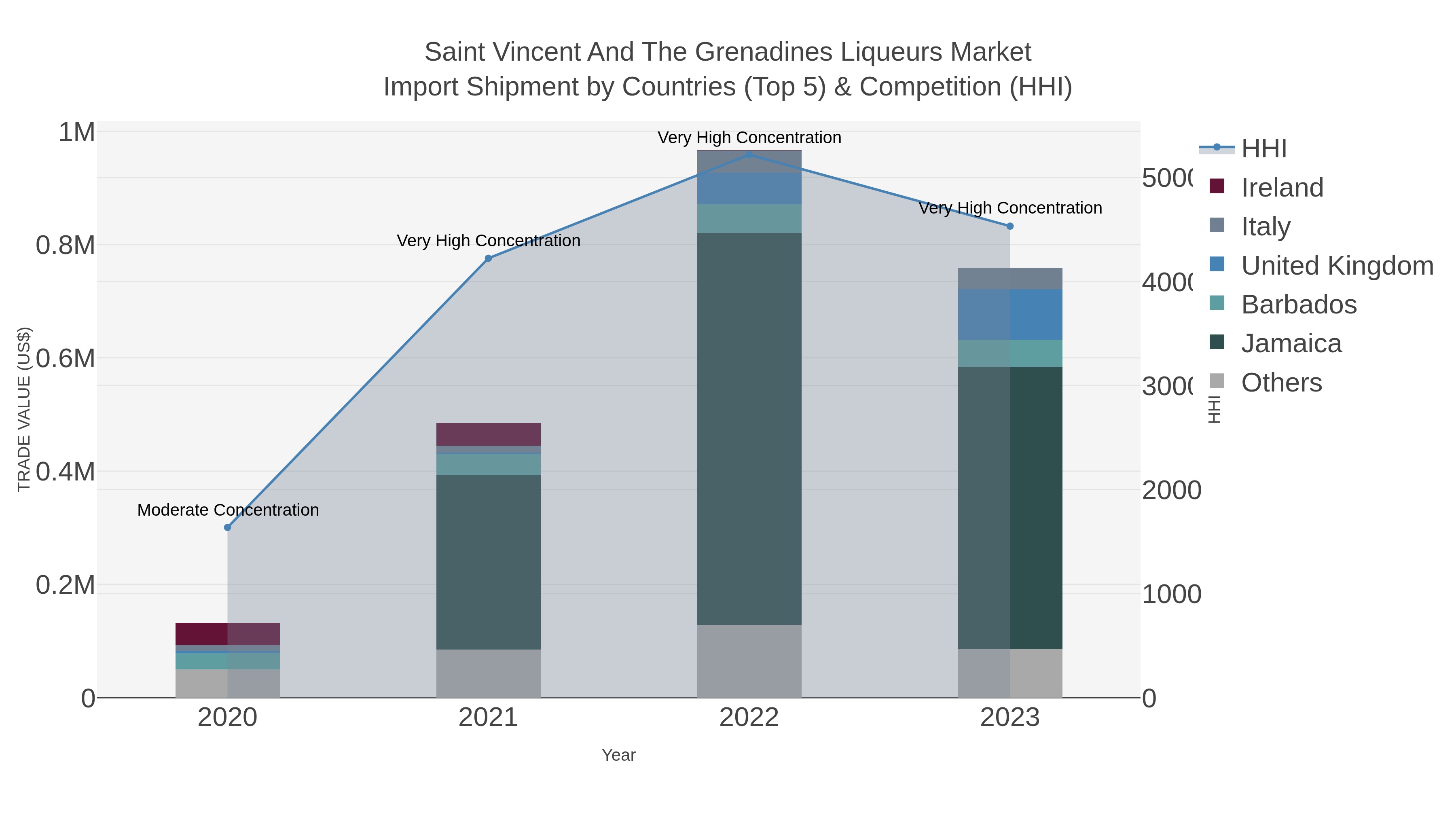 Saint Vincent And The Grenadines Liqueurs Market Import Shipment by Countries (Top 5) & Competition (HHI)