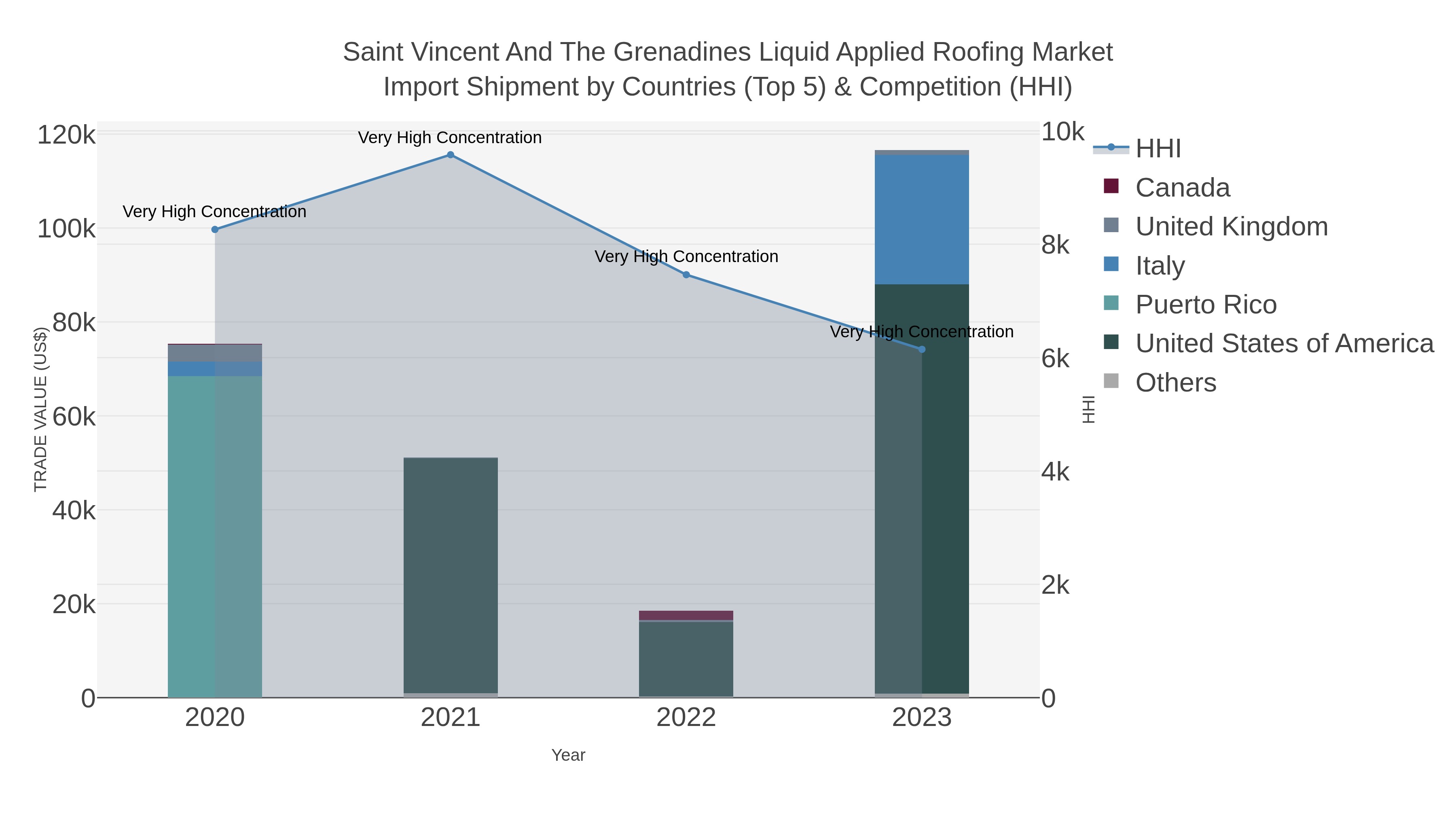 Saint Vincent And The Grenadines Liquid Applied Roofing Market Import Shipment by Countries (Top 5) & Competition (HHI)