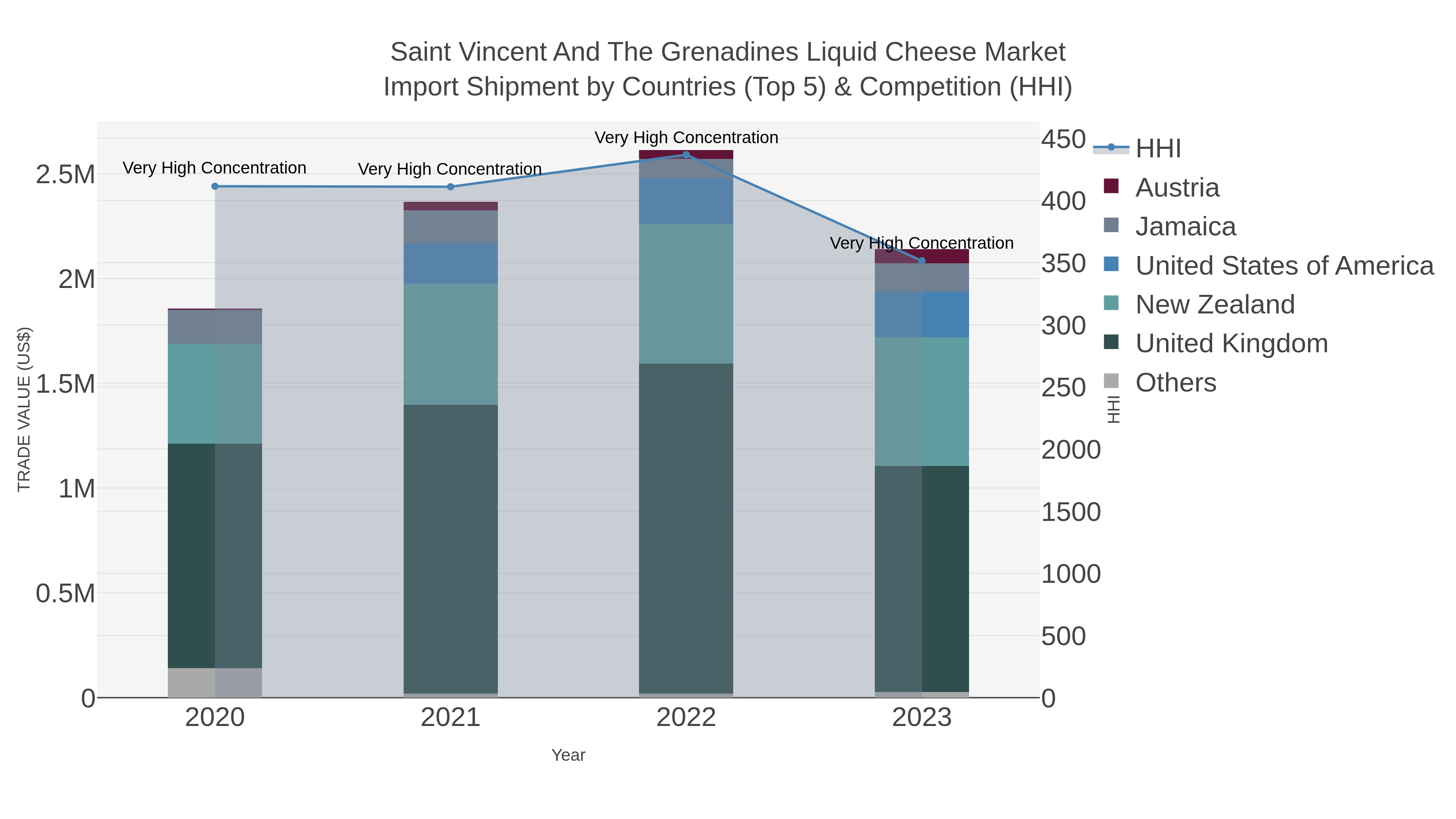 Saint Vincent And The Grenadines Liquid Cheese Market Import Shipment by Countries (Top 5) & Competition (HHI)