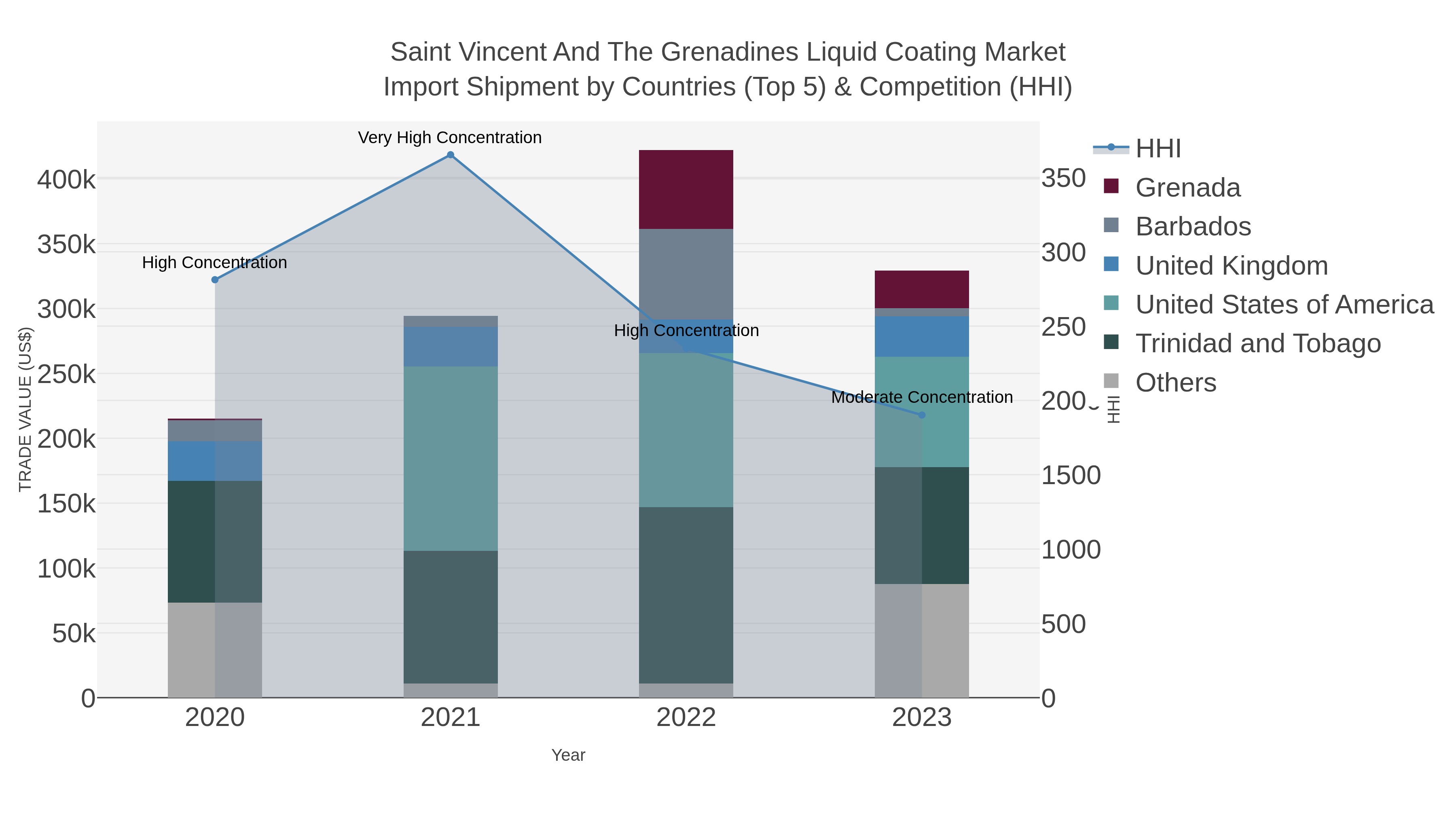 Saint Vincent And The Grenadines Liquid Coating Market Import Shipment by Countries (Top 5) & Competition (HHI)