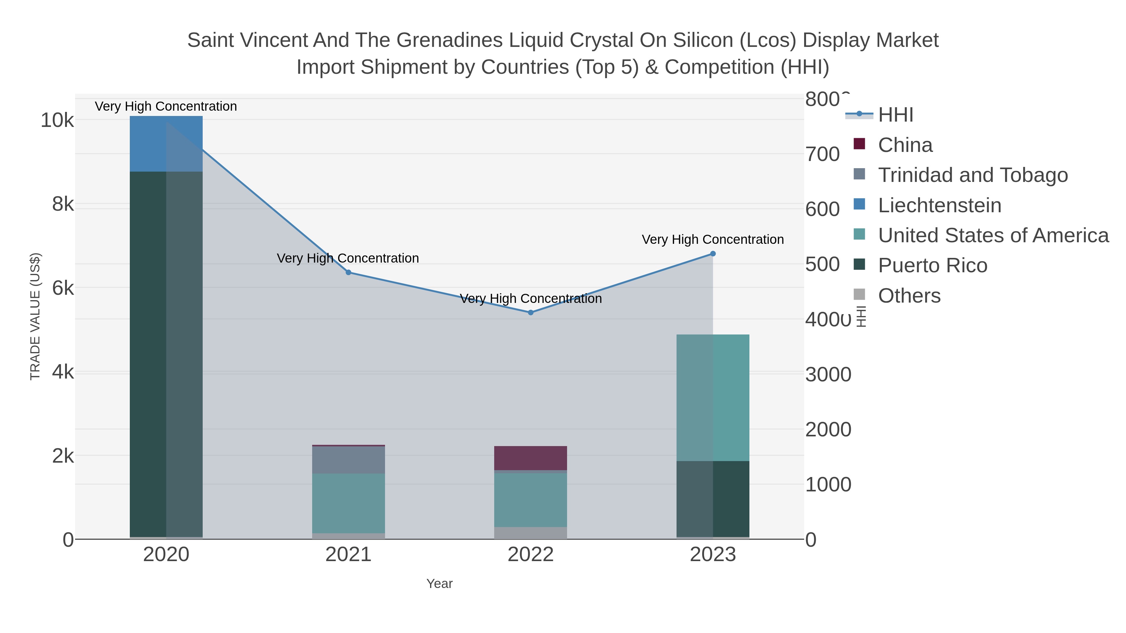 Saint Vincent And The Grenadines Liquid Crystal On Silicon (lcos) Display Market Import Shipment by Countries (Top 5) & Competition (HHI)