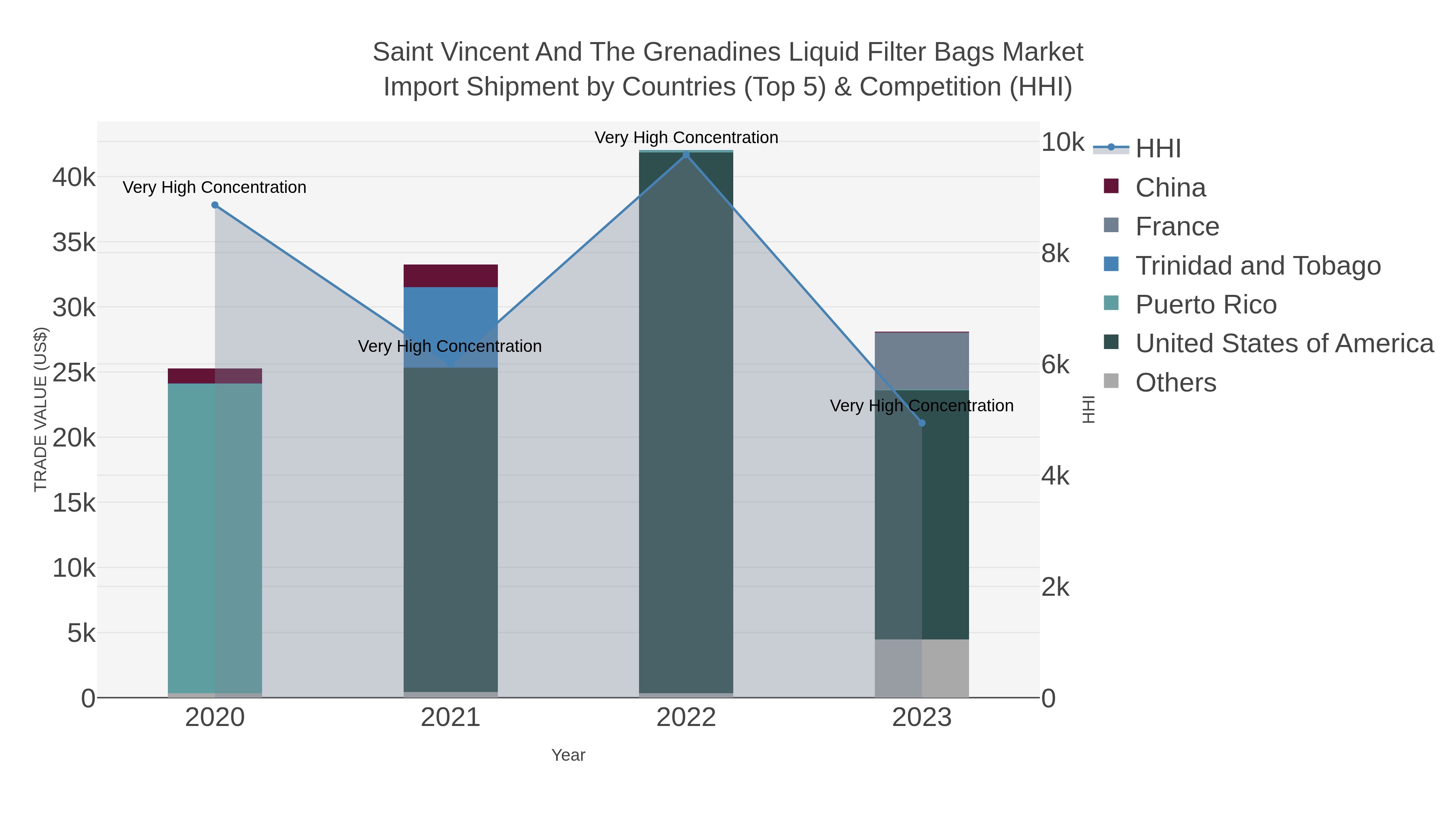 Saint Vincent And The Grenadines Liquid Filter Bags Market Import Shipment by Countries (Top 5) & Competition (HHI)