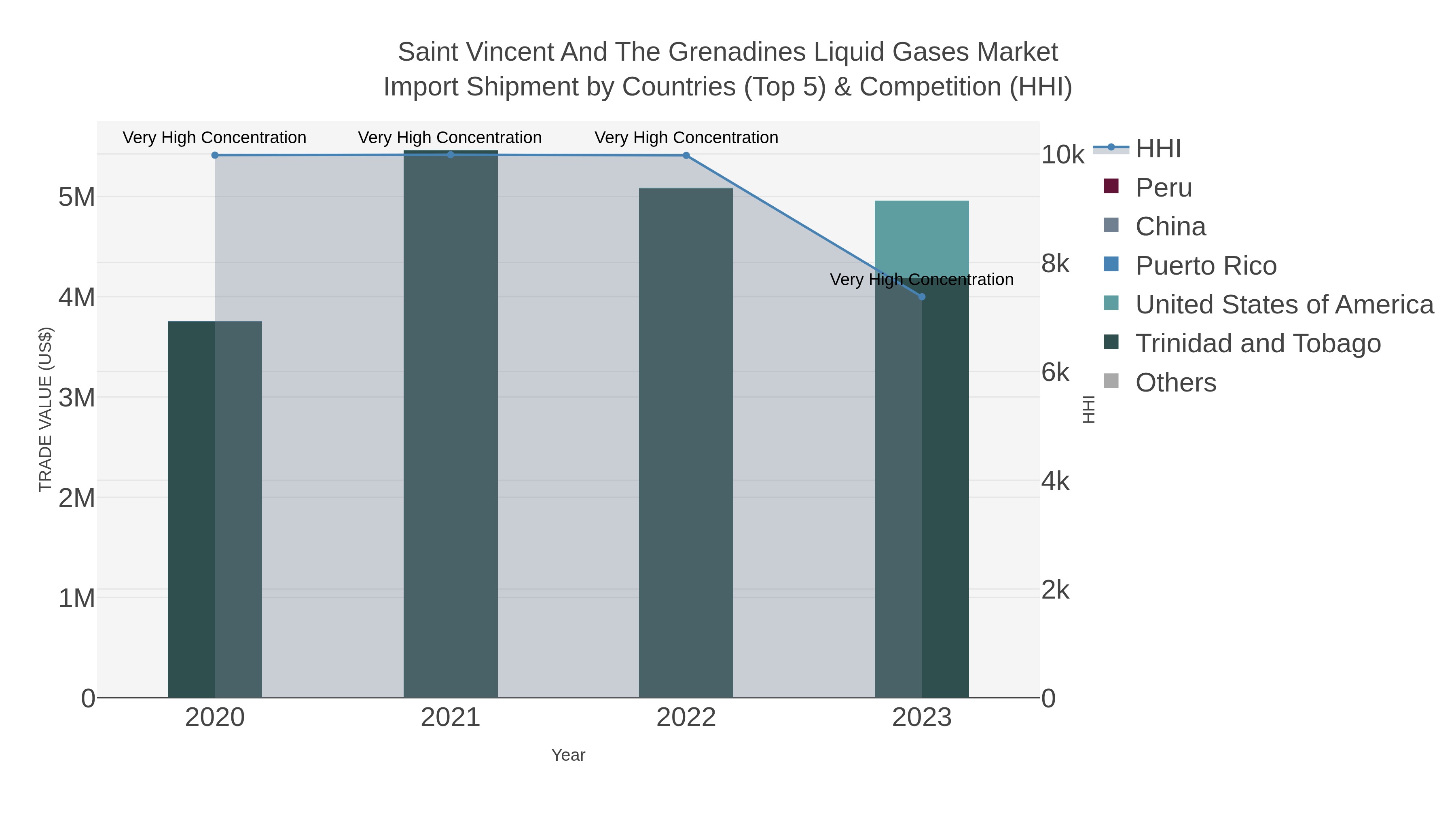 Saint Vincent And The Grenadines Liquid Gases Market Import Shipment by Countries (Top 5) & Competition (HHI)