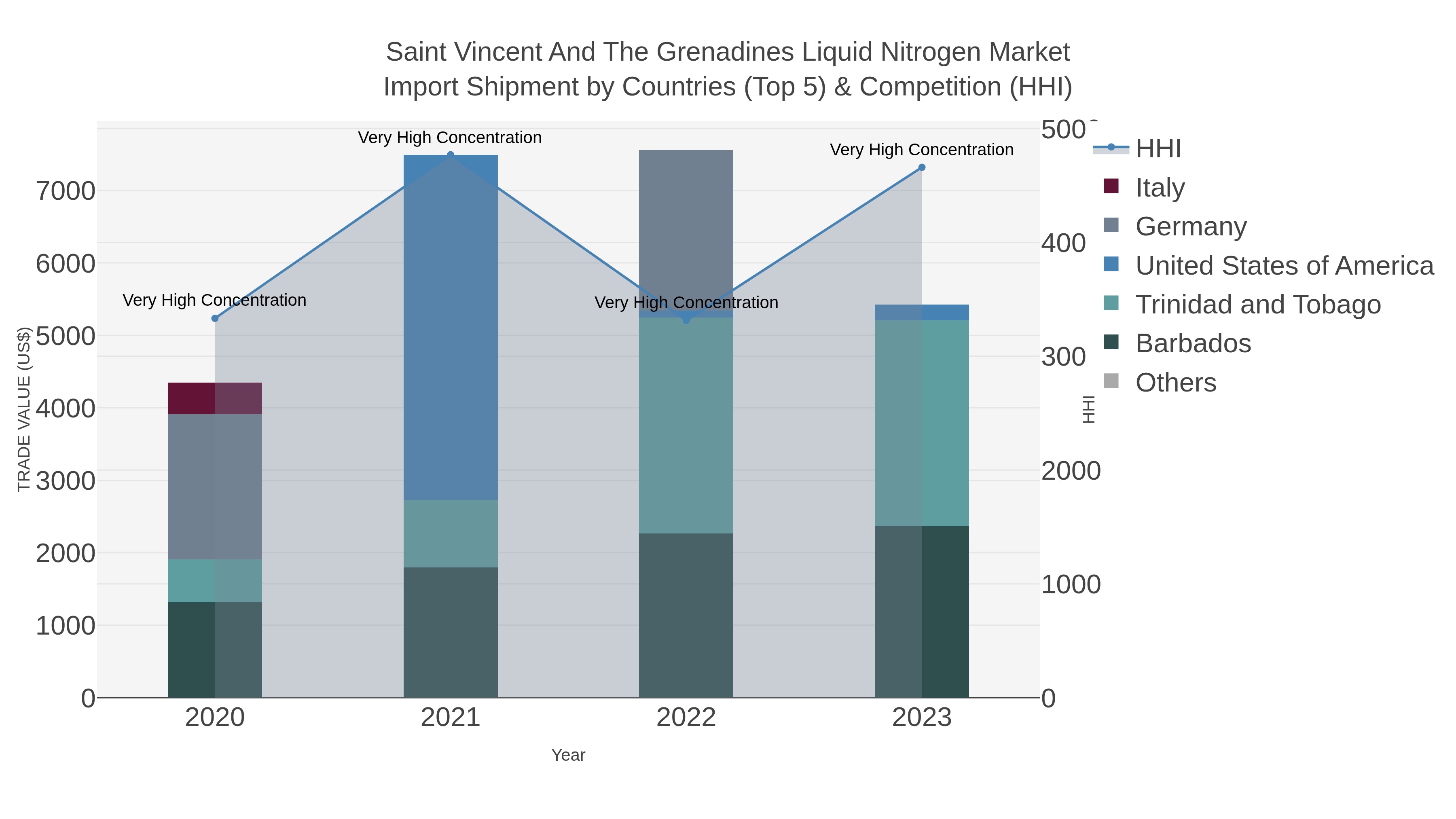 Saint Vincent And The Grenadines Liquid Nitrogen Market Import Shipment by Countries (Top 5) & Competition (HHI)