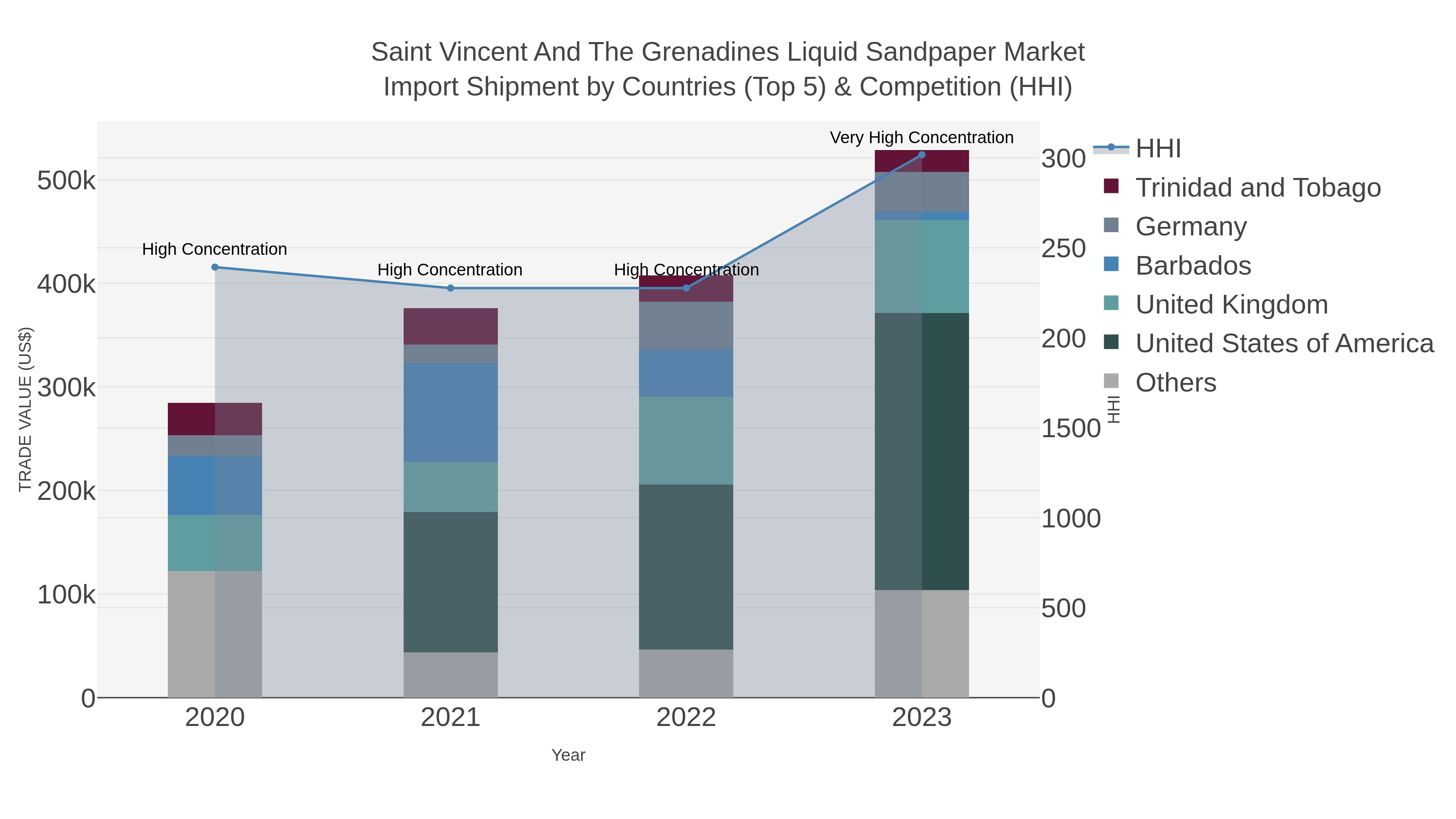 Saint Vincent And The Grenadines Liquid Sandpaper Market Import Shipment by Countries (Top 5) & Competition (HHI)