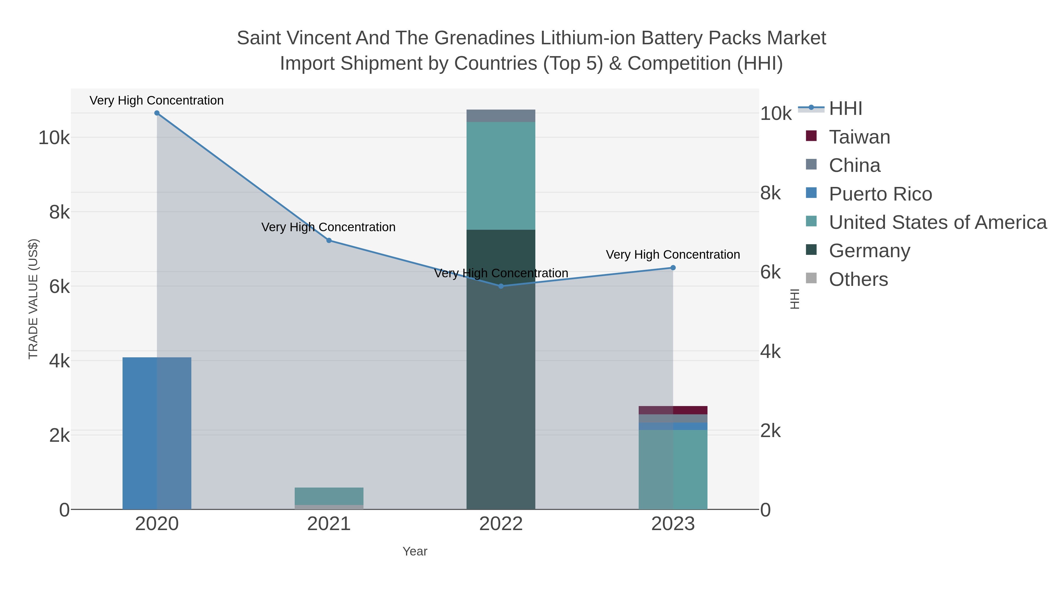 Saint Vincent And The Grenadines Lithium-ion Battery Packs Market Import Shipment by Countries (Top 5) & Competition (HHI)