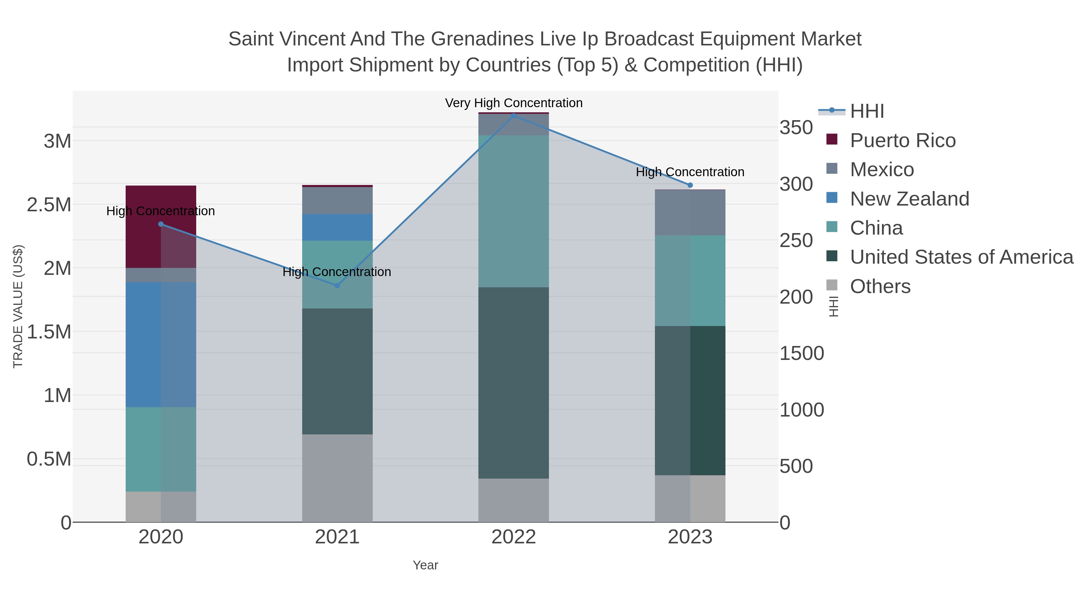 Saint Vincent And The Grenadines Live Ip Broadcast Equipment Market Import Shipment by Countries (Top 5) & Competition (HHI)