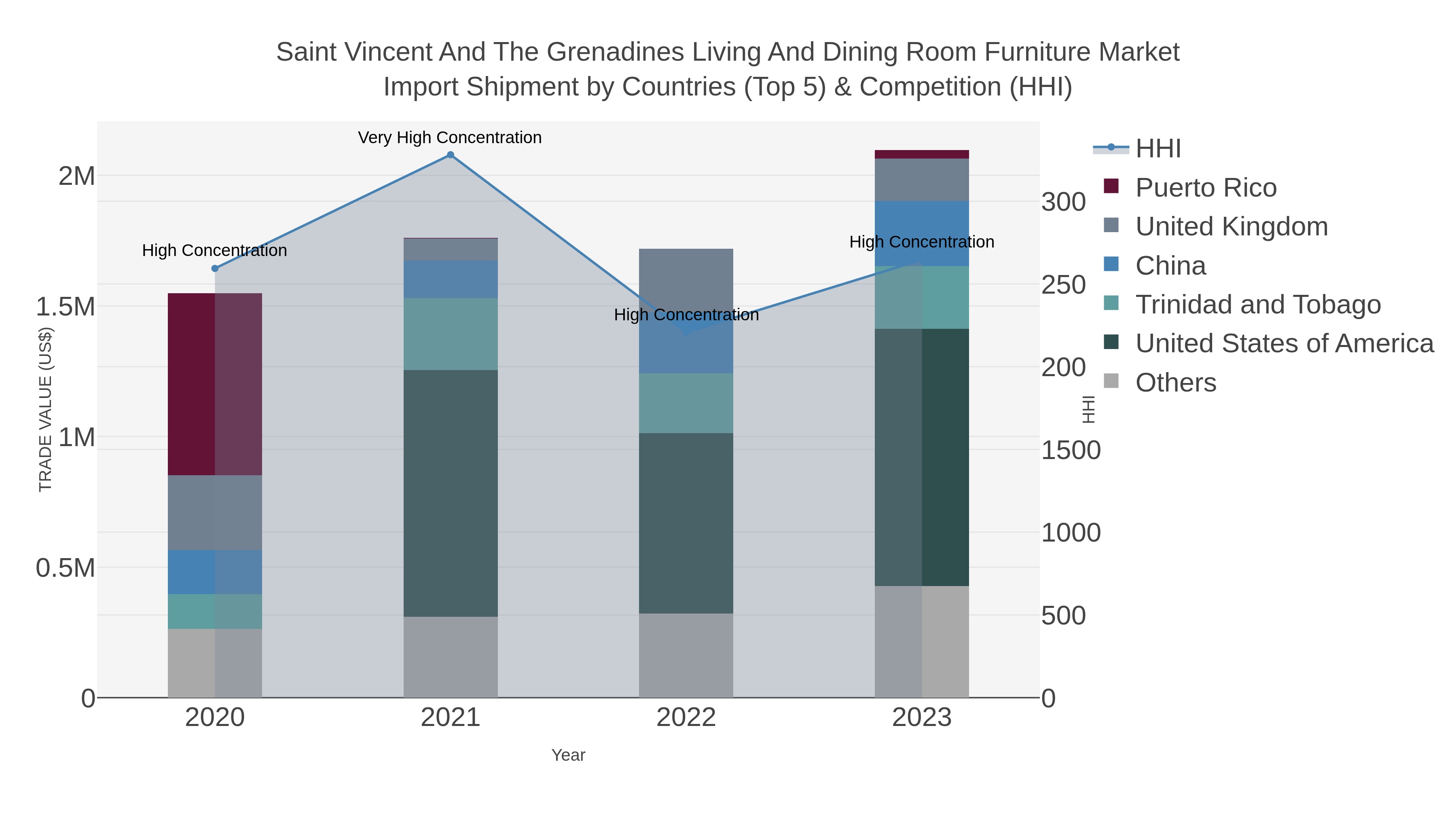 Saint Vincent And The Grenadines Living And Dining Room Furniture Market Import Shipment by Countries (Top 5) & Competition (HHI)
