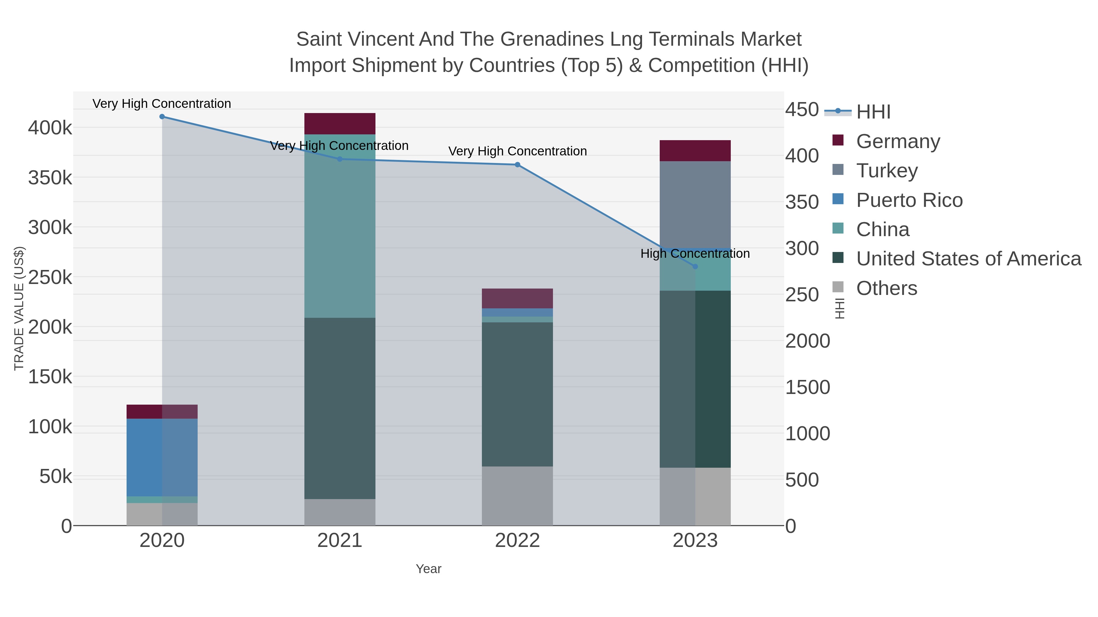 Saint Vincent And The Grenadines Lng Terminals Market Import Shipment by Countries (Top 5) & Competition (HHI)