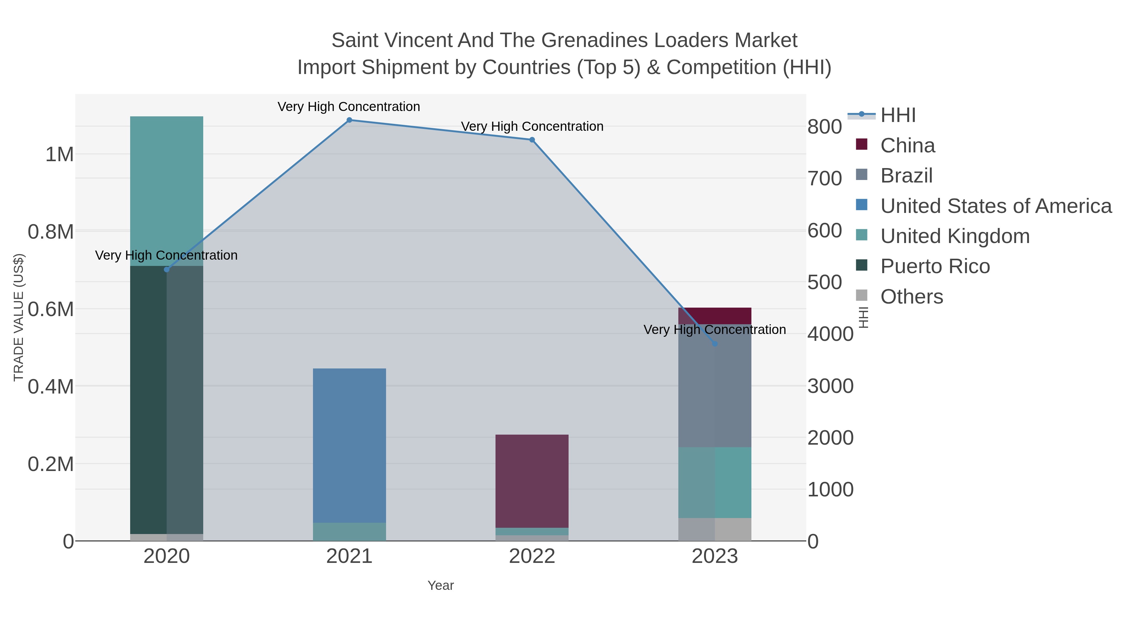 Saint Vincent And The Grenadines Loaders Market Import Shipment by Countries (Top 5) & Competition (HHI)