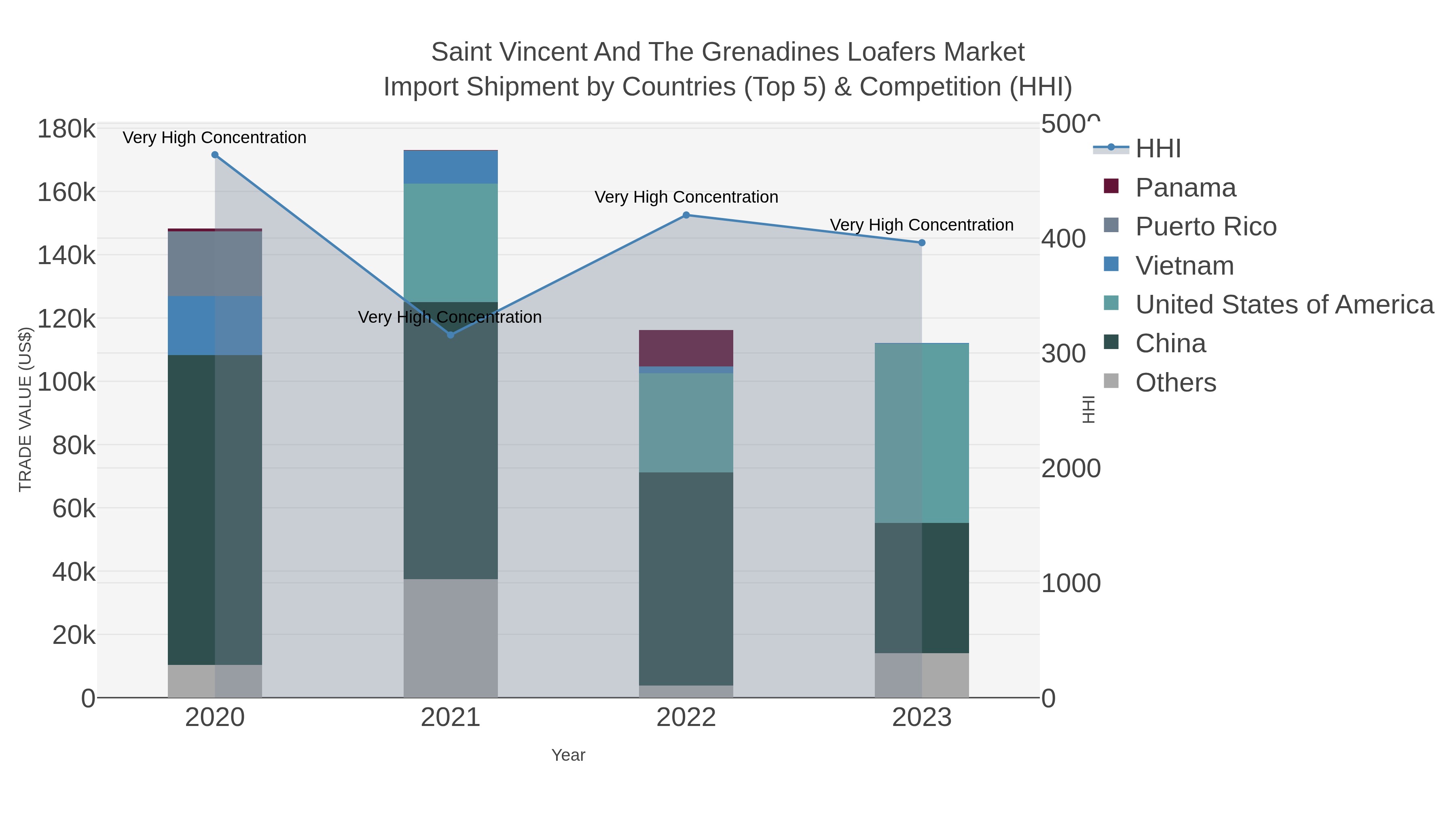 Saint Vincent And The Grenadines Loafers Market Import Shipment by Countries (Top 5) & Competition (HHI)