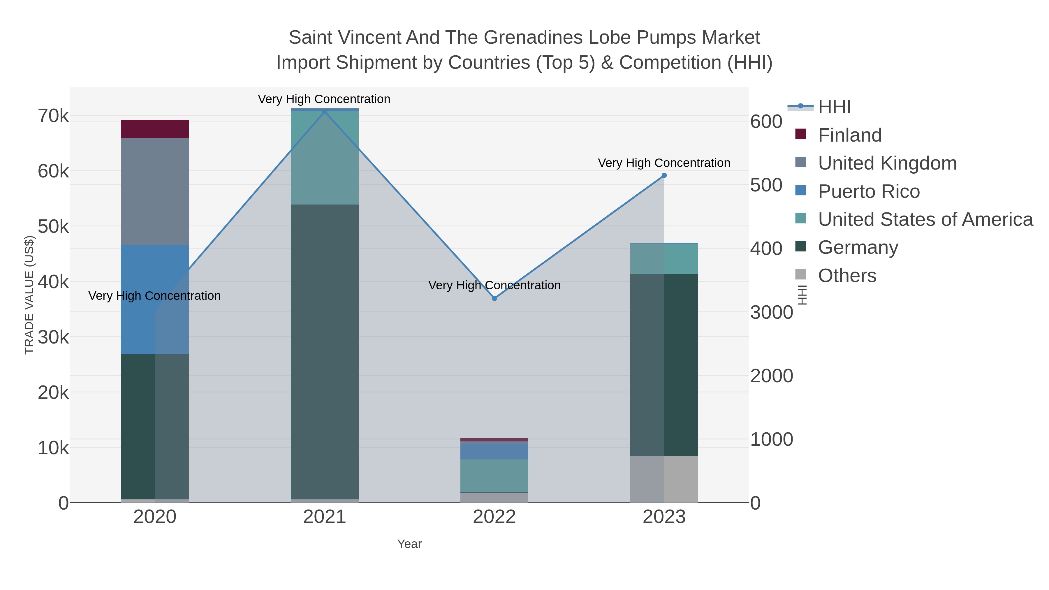 Saint Vincent And The Grenadines Lobe Pumps Market Import Shipment by Countries (Top 5) & Competition (HHI)