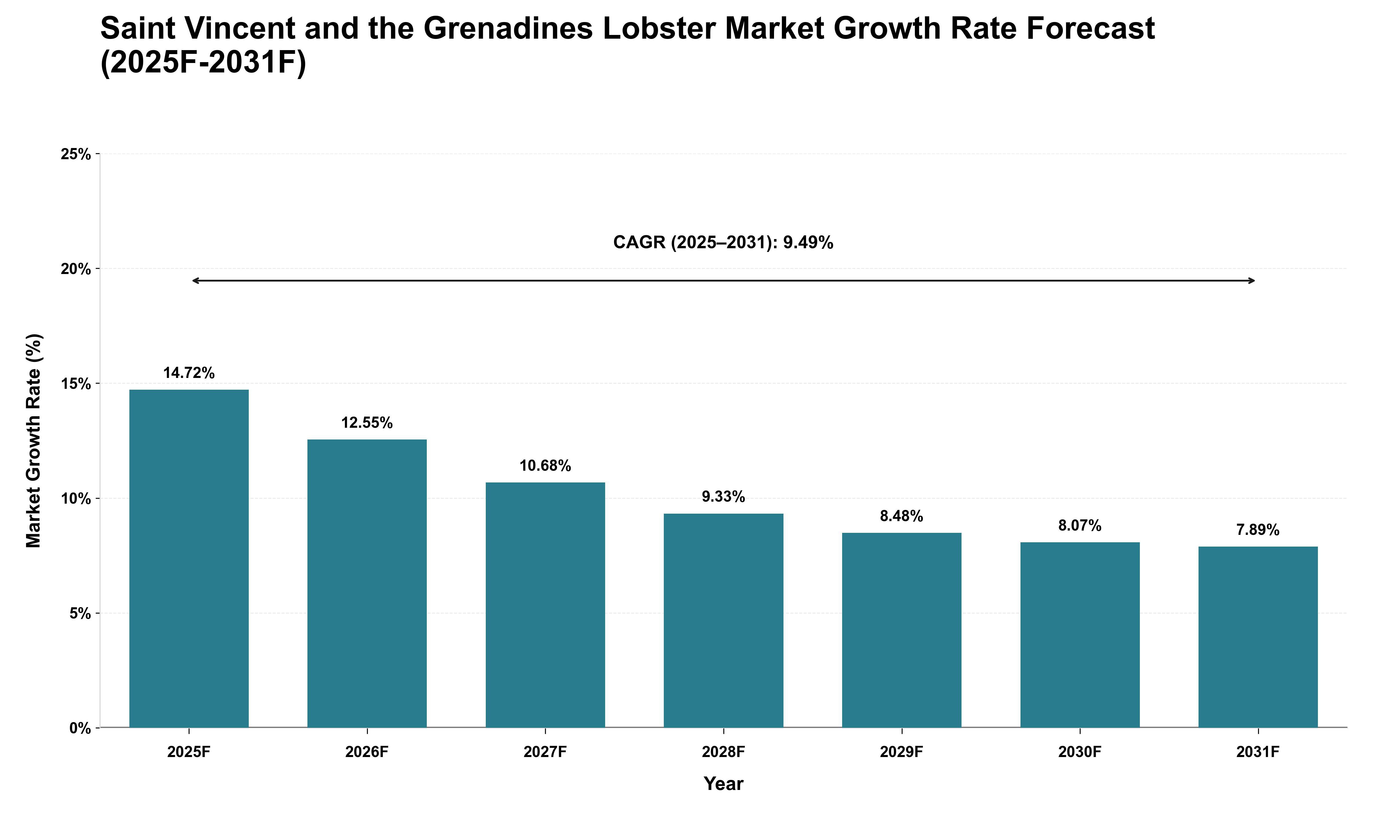 Saint Vincent and the Grenadines Lobster Market Growth Rate Analysis (2025 - 2031)