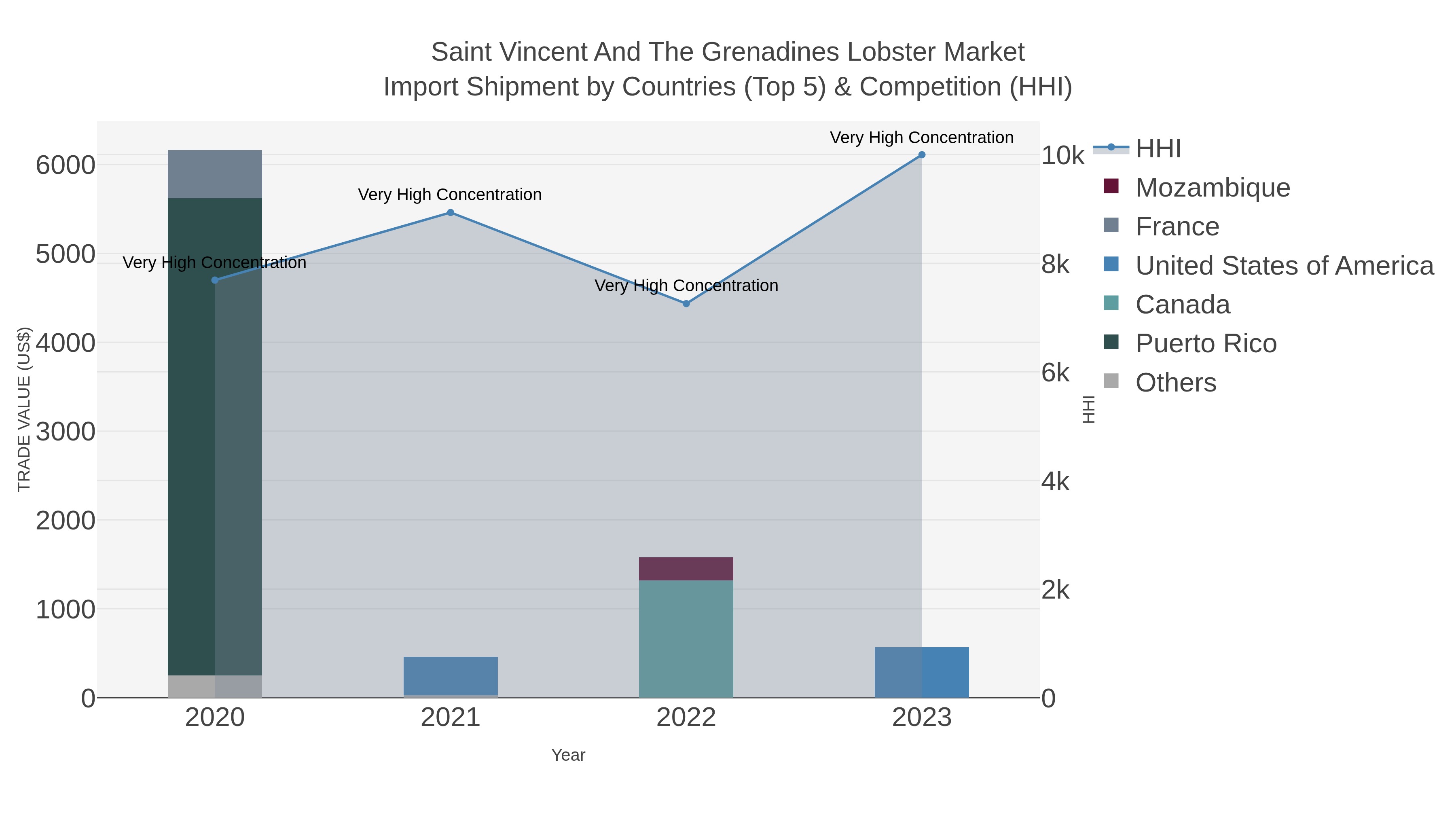 Saint Vincent And The Grenadines Lobster Market Import Shipment by Countries (Top 5) & Competition (HHI)