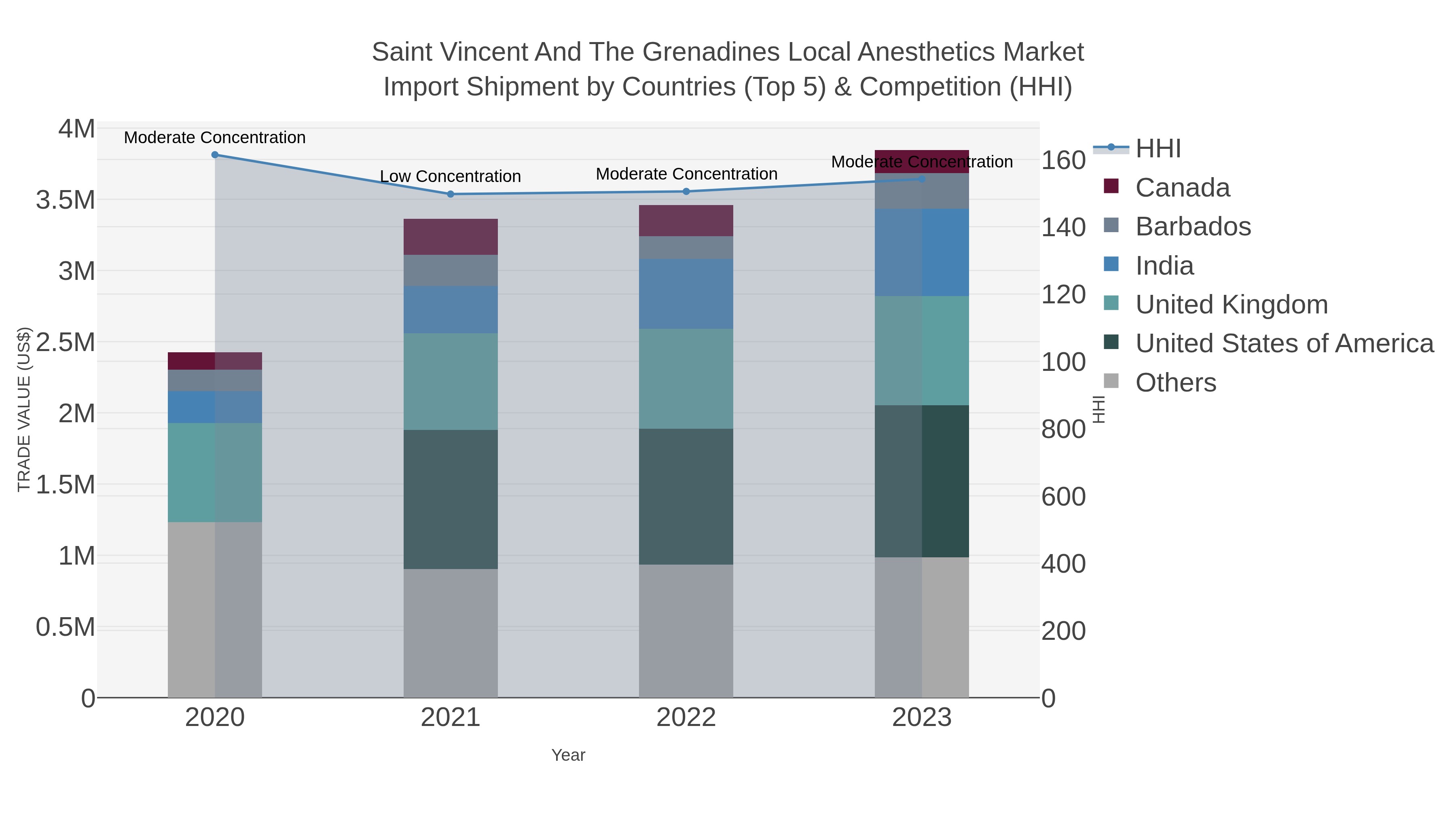 Saint Vincent And The Grenadines Local Anesthetics Market Import Shipment by Countries (Top 5) & Competition (HHI)