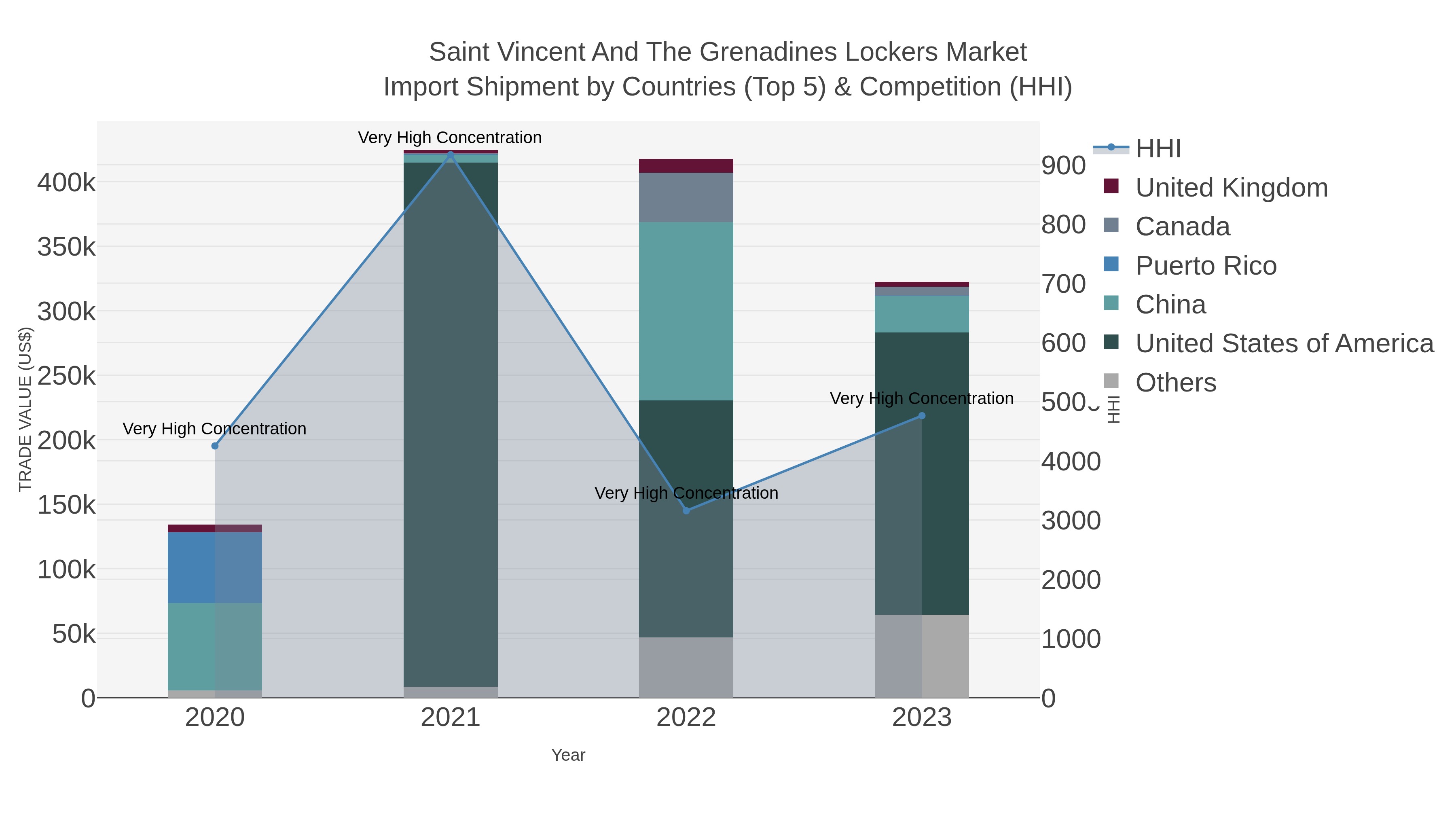 Saint Vincent And The Grenadines Lockers Market Import Shipment by Countries (Top 5) & Competition (HHI)