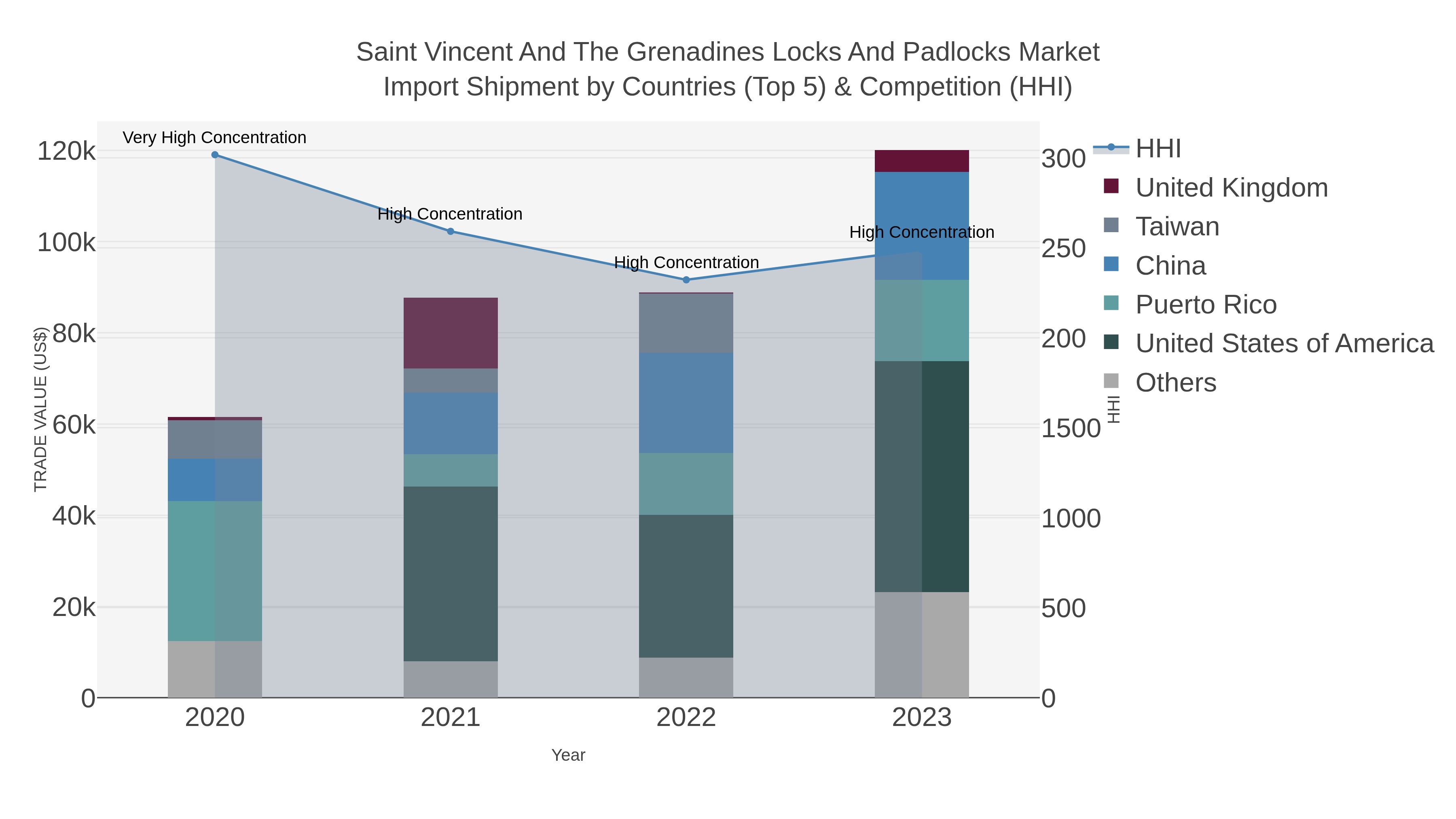 Saint Vincent And The Grenadines Locks And Padlocks Market Import Shipment by Countries (Top 5) & Competition (HHI)