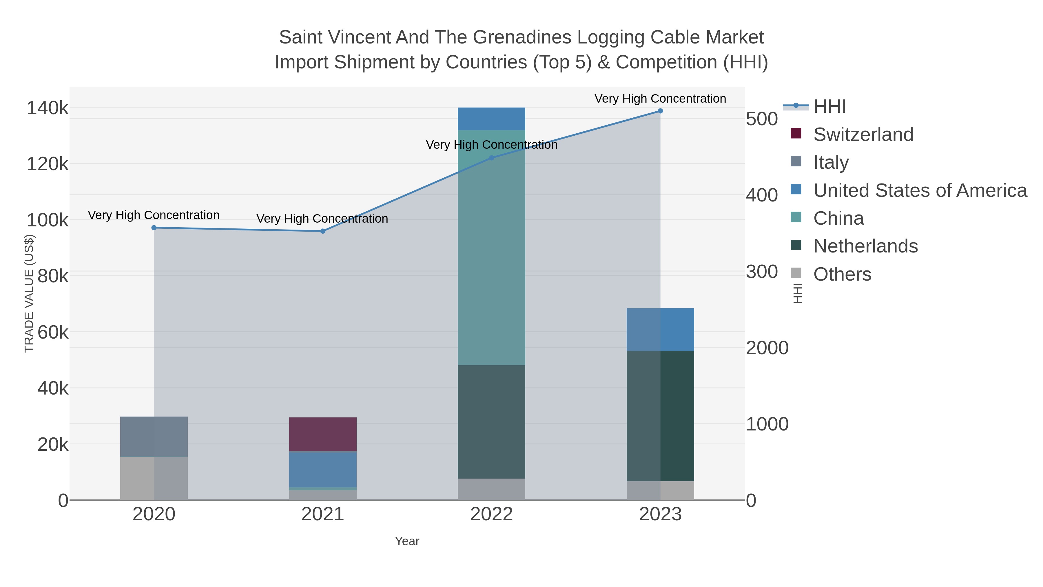 Saint Vincent And The Grenadines Logging Cable Market Import Shipment by Countries (Top 5) & Competition (HHI)