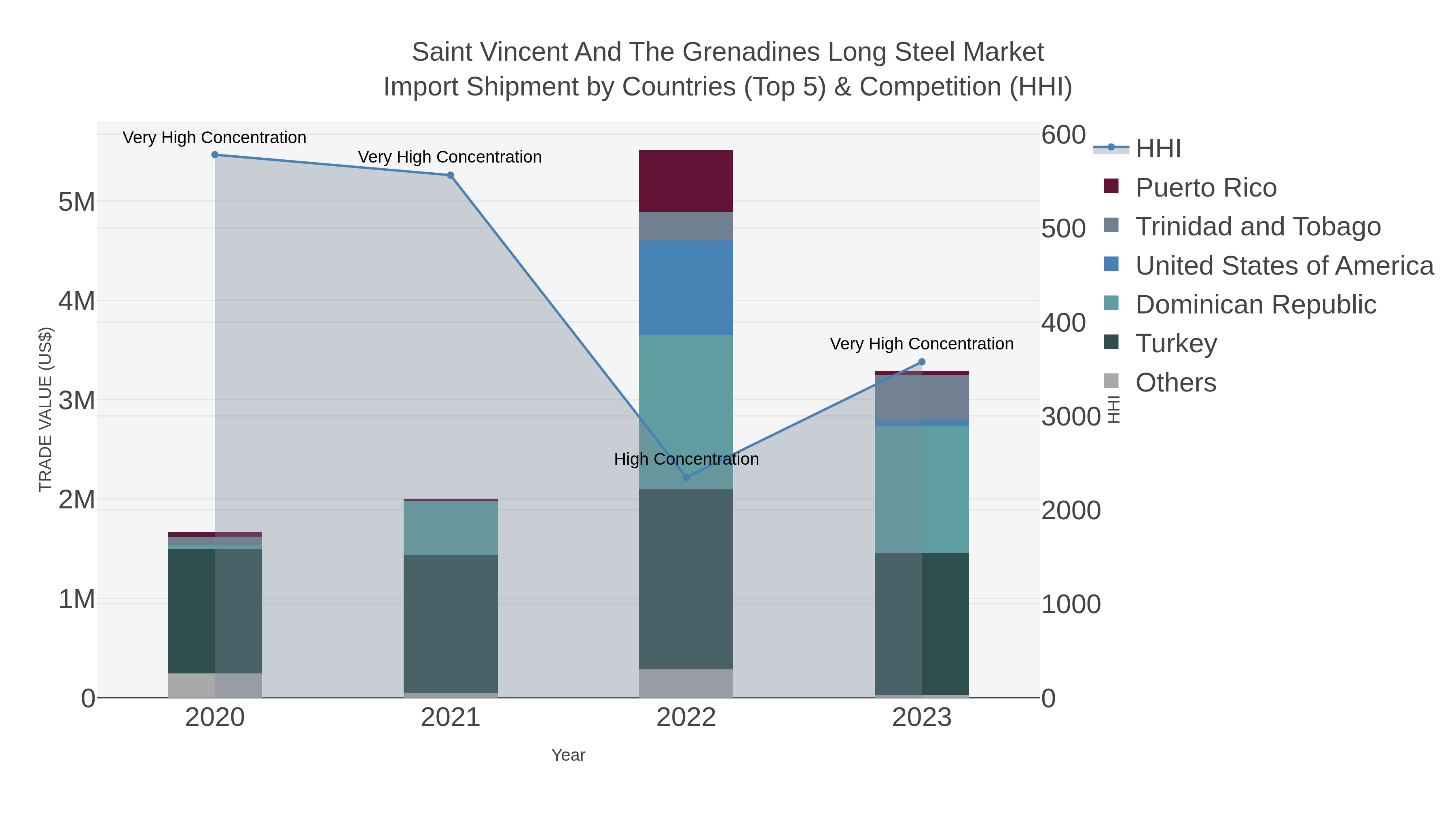 Saint Vincent And The Grenadines Long Steel Market Import Shipment by Countries (Top 5) & Competition (HHI)