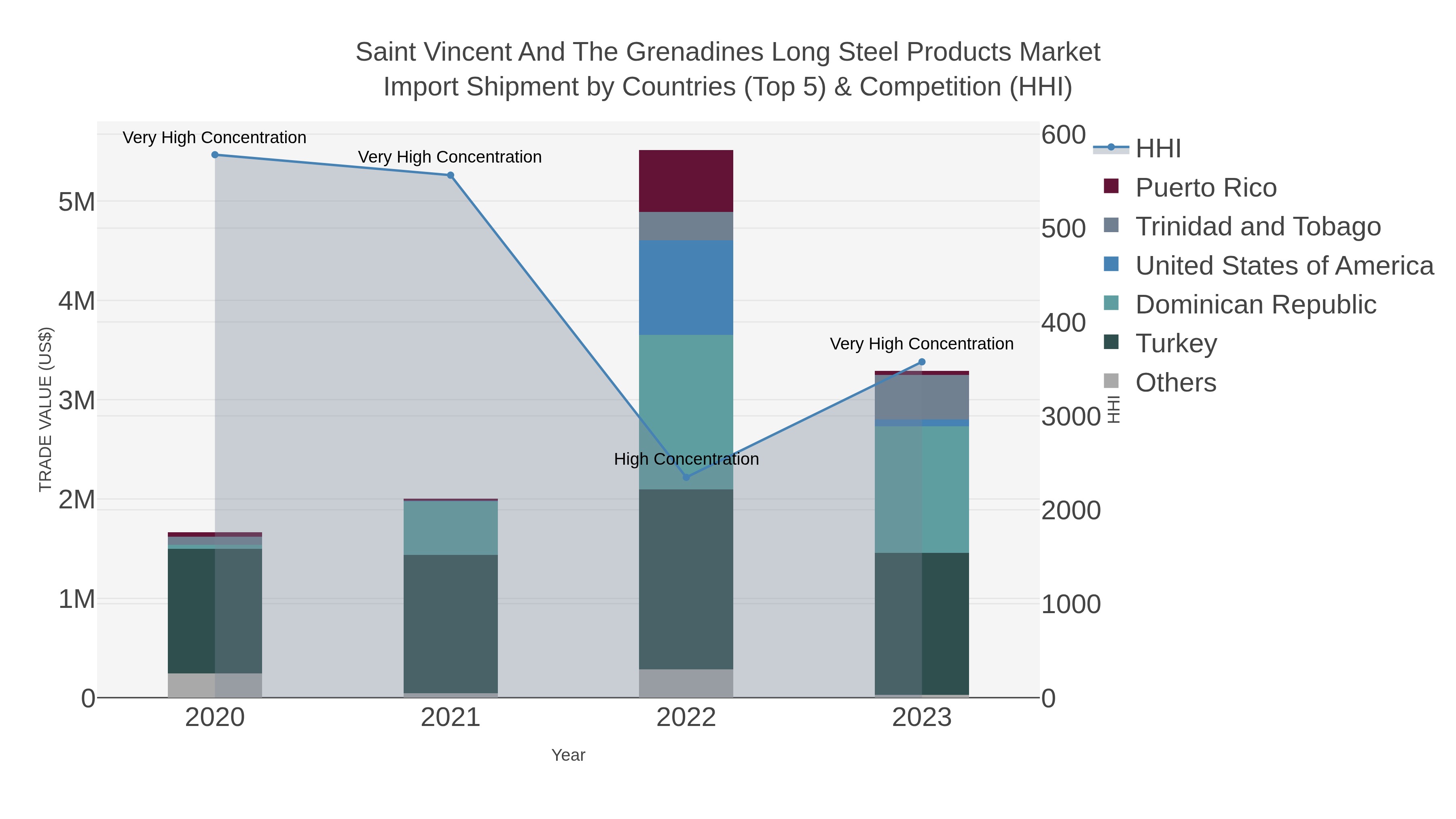 Saint Vincent And The Grenadines Long Steel Products Market Import Shipment by Countries (Top 5) & Competition (HHI)