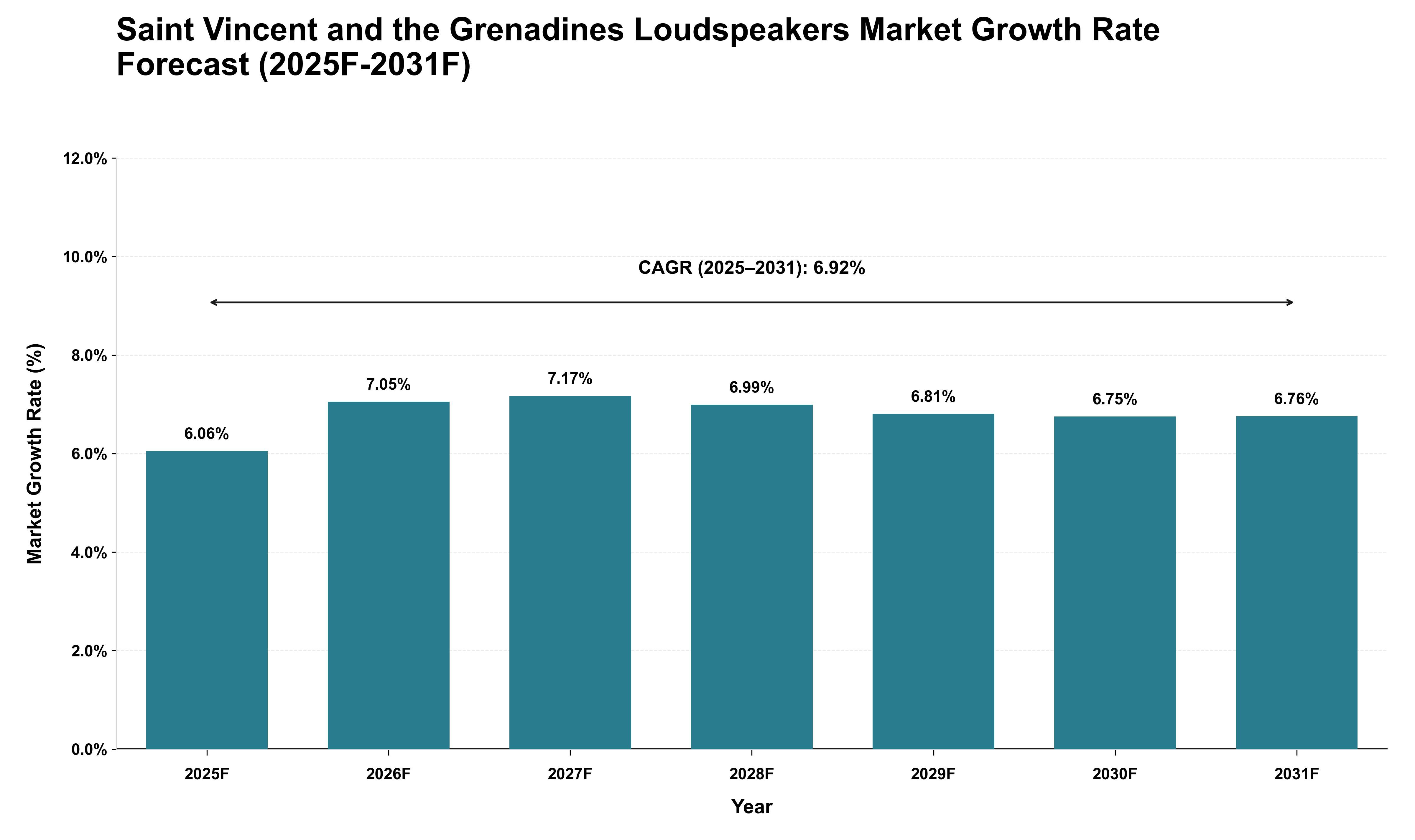 Saint Vincent and the Grenadines Loudspeakers Market Growth Rate Analysis (2025 - 2031)