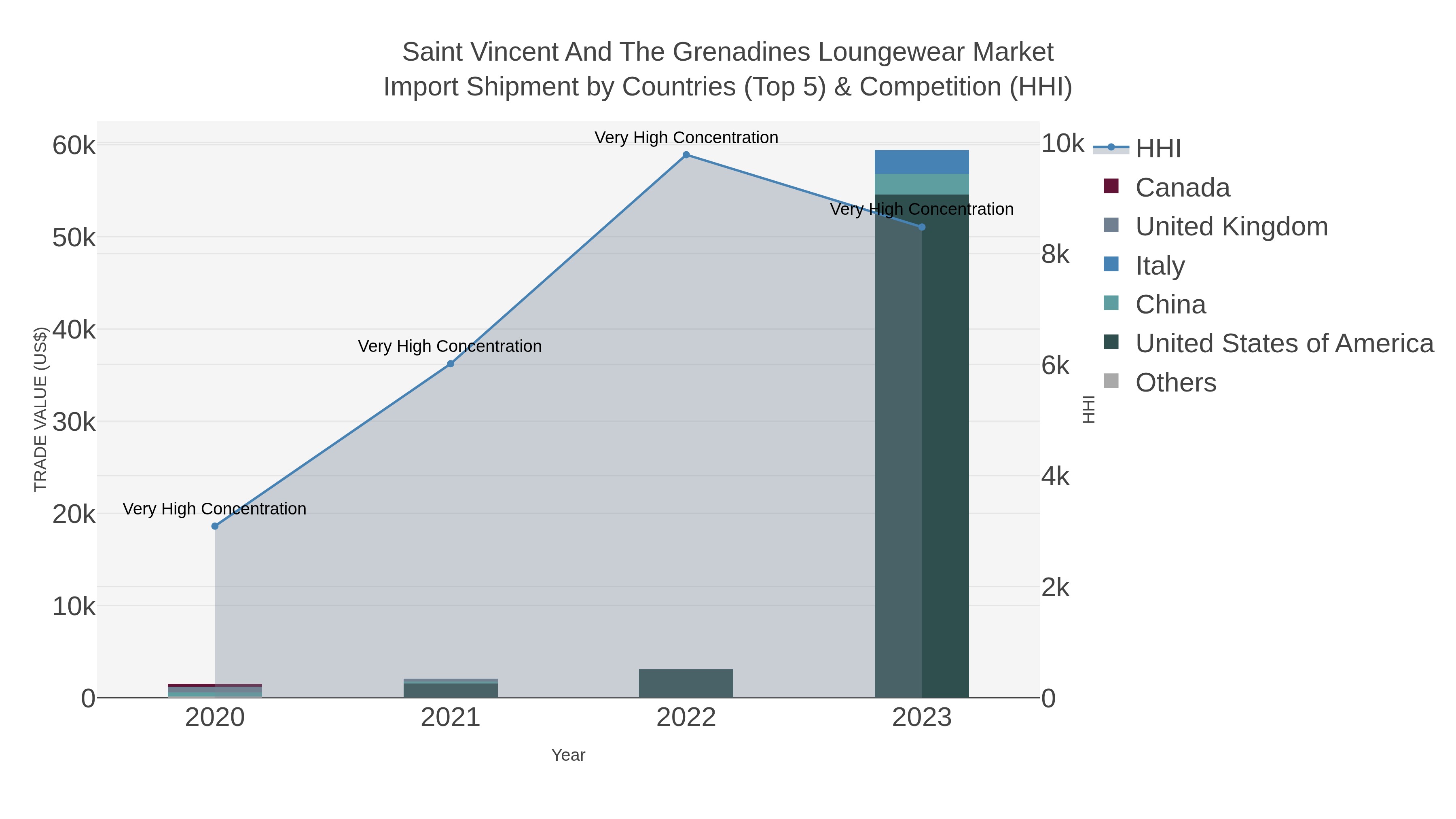 Saint Vincent And The Grenadines Loungewear Market Import Shipment by Countries (Top 5) & Competition (HHI)