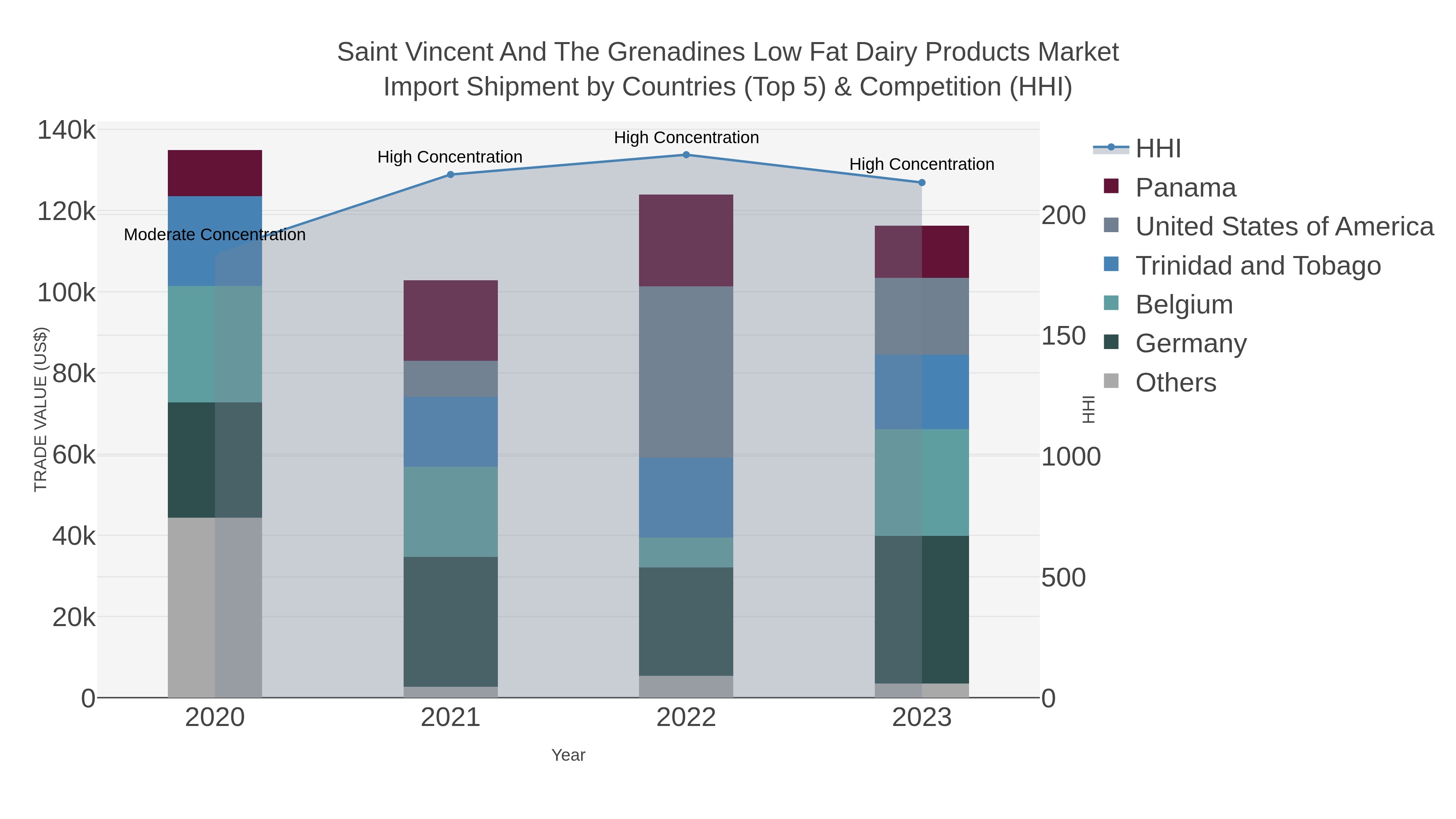 Saint Vincent And The Grenadines Low Fat Dairy Products Market Import Shipment by Countries (Top 5) & Competition (HHI)