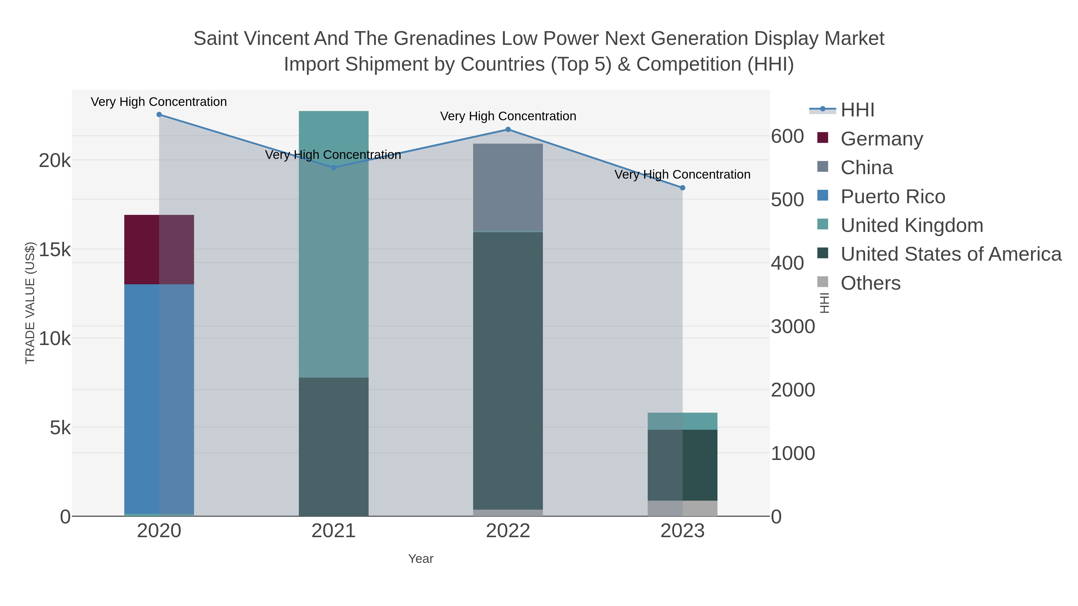 Saint Vincent And The Grenadines Low Power Next Generation Display Market Import Shipment by Countries (Top 5) & Competition (HHI)