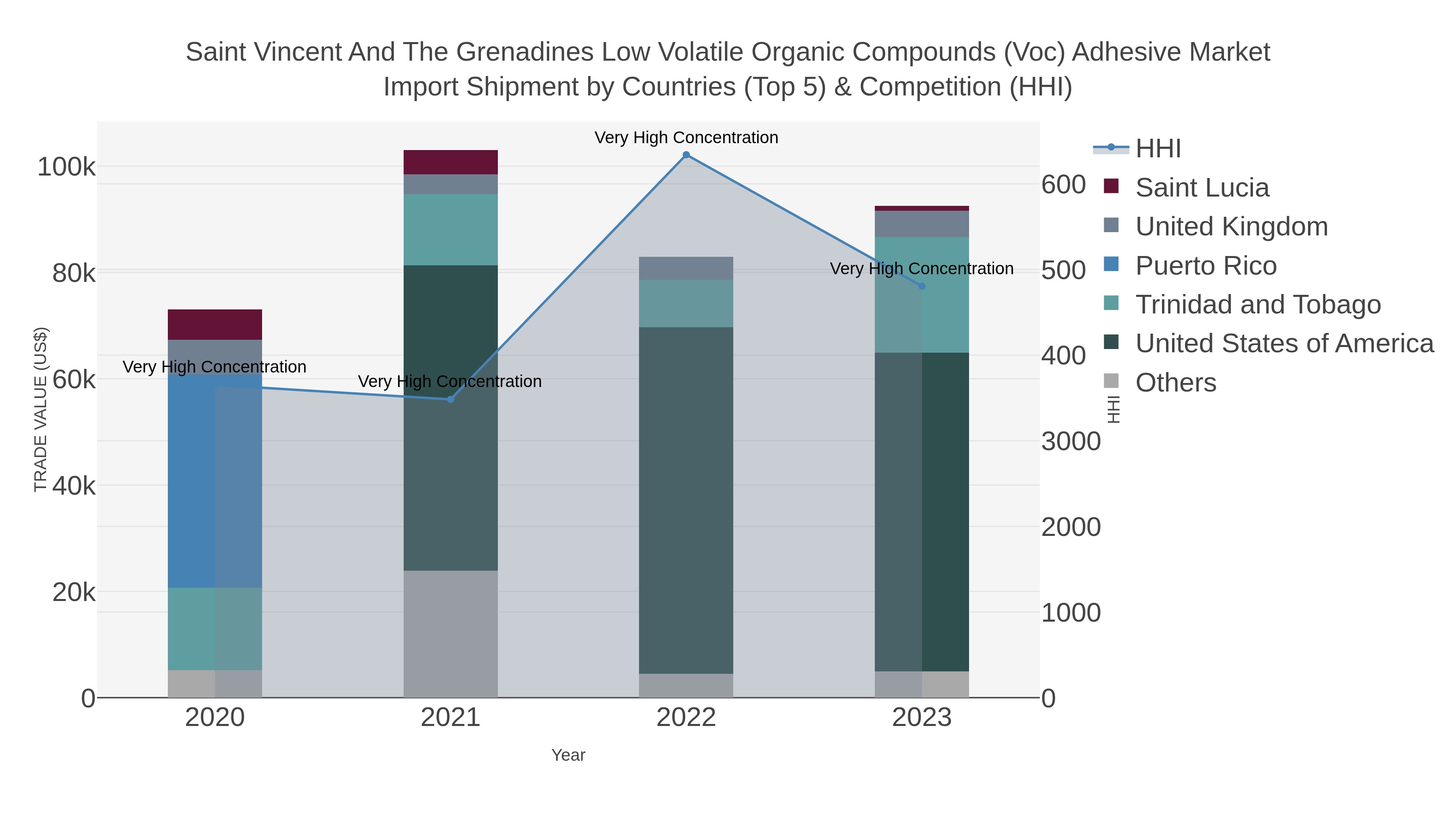 Saint Vincent And The Grenadines Low Volatile Organic Compounds (voc) Adhesive Market Import Shipment by Countries (Top 5) & Competition (HHI)