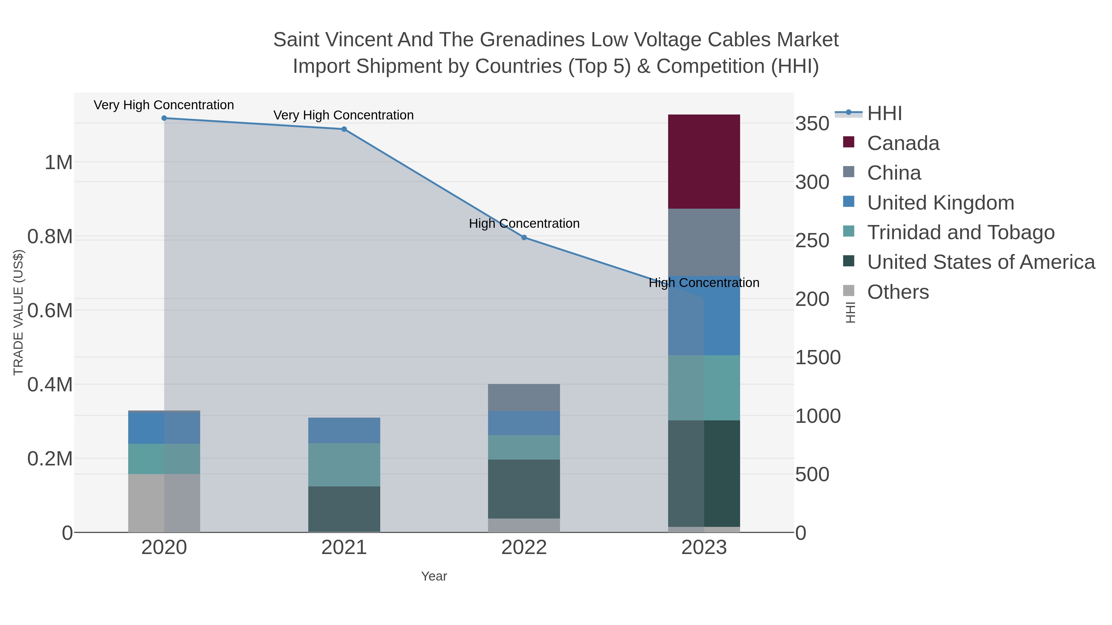 Saint Vincent And The Grenadines Low Voltage Cables Market Import Shipment by Countries (Top 5) & Competition (HHI)