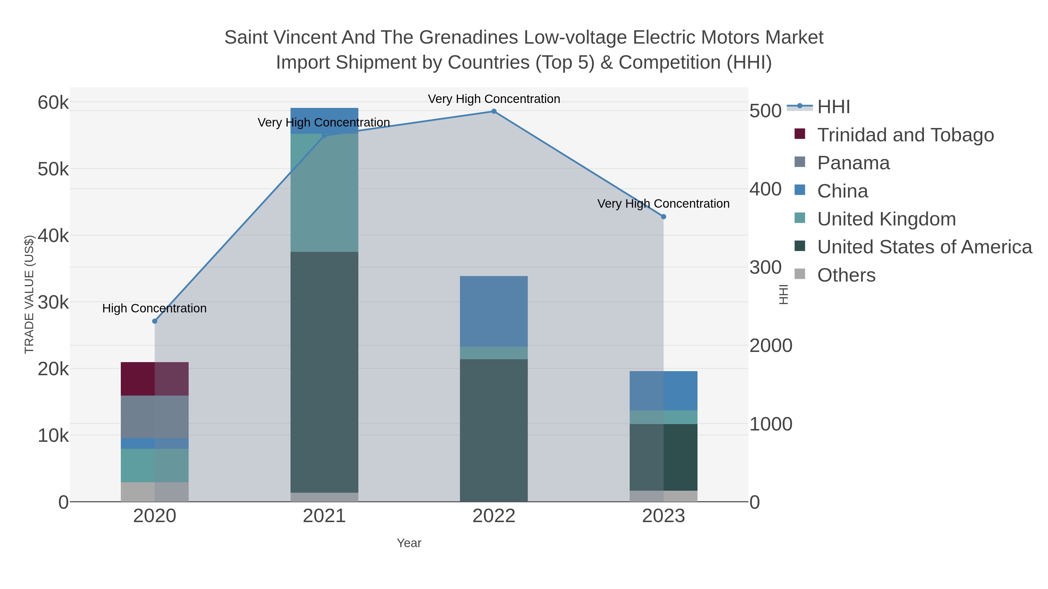 Saint Vincent And The Grenadines Low-voltage Electric Motors Market Import Shipment by Countries (Top 5) & Competition (HHI)