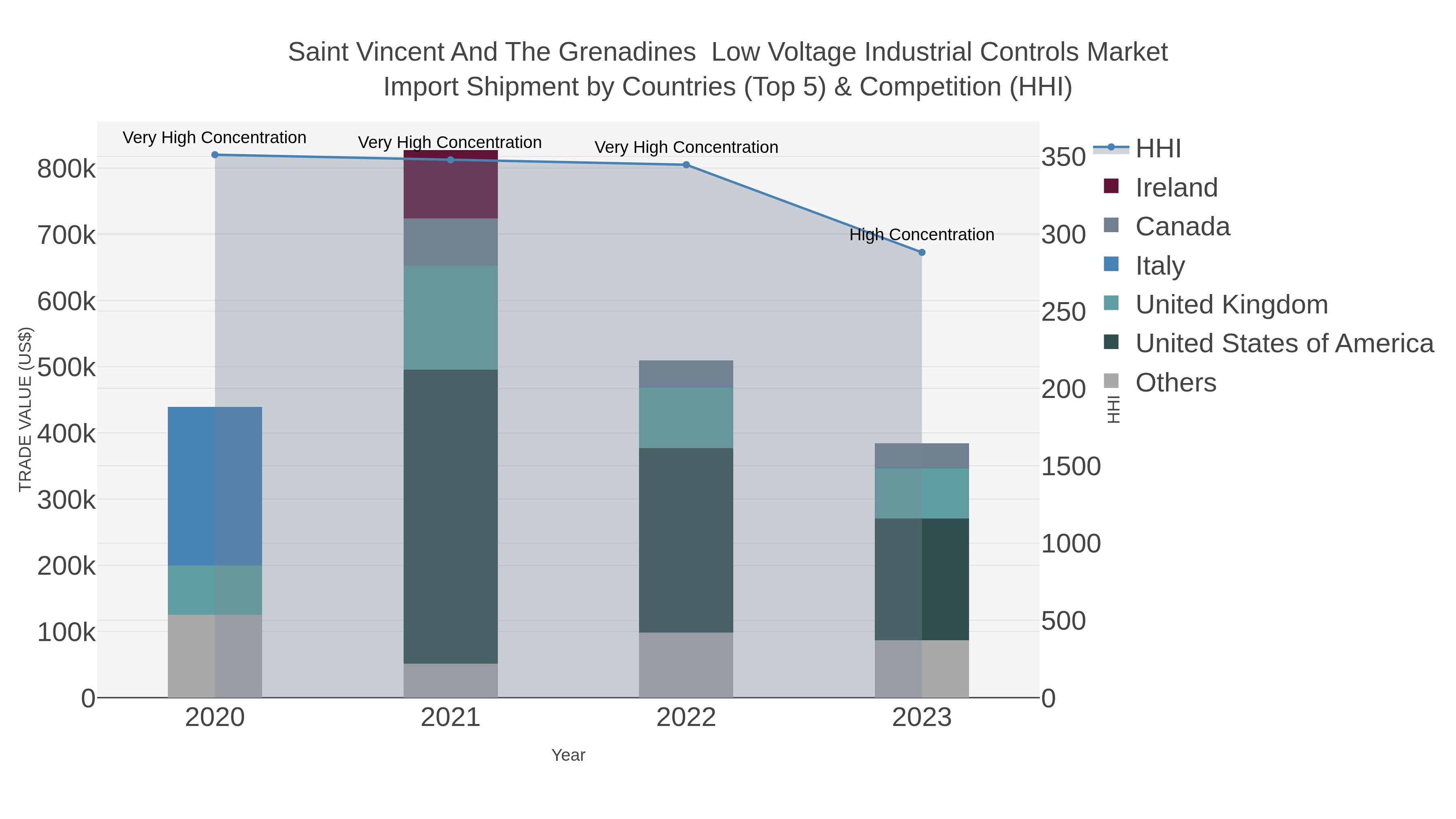 Saint Vincent And The Grenadines  Low Voltage Industrial Controls Market Import Shipment by Countries (Top 5) & Competition (HHI)