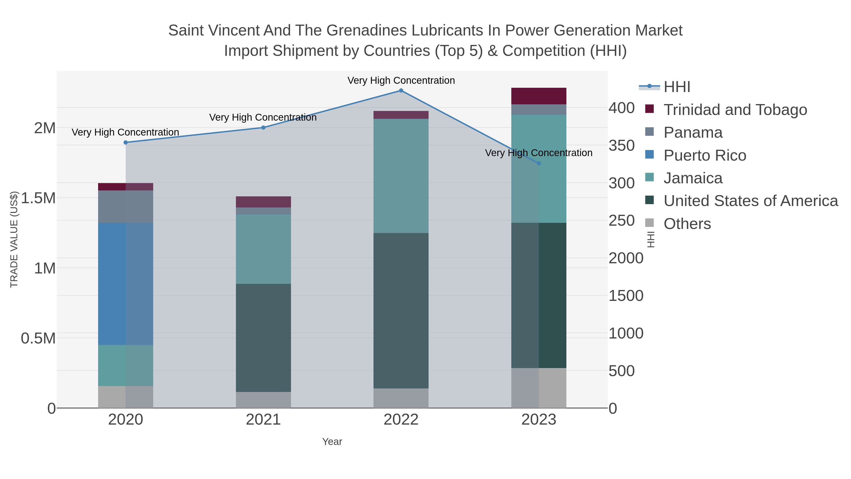 Saint Vincent And The Grenadines Lubricants In Power Generation Market Import Shipment by Countries (Top 5) & Competition (HHI)