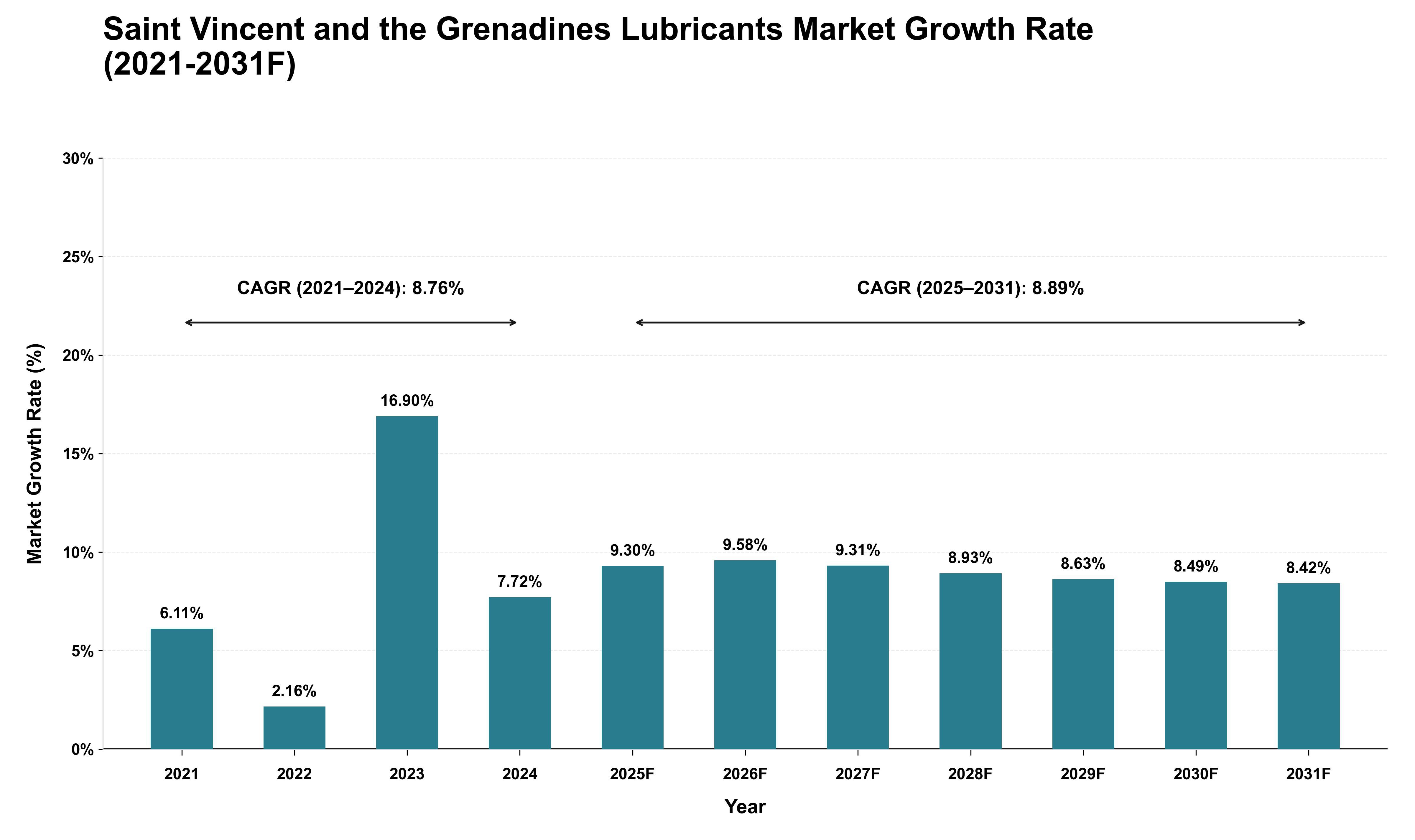 Saint Vincent and the Grenadines Lubricants Market Growth Rate Analysis (2021 - 2031)