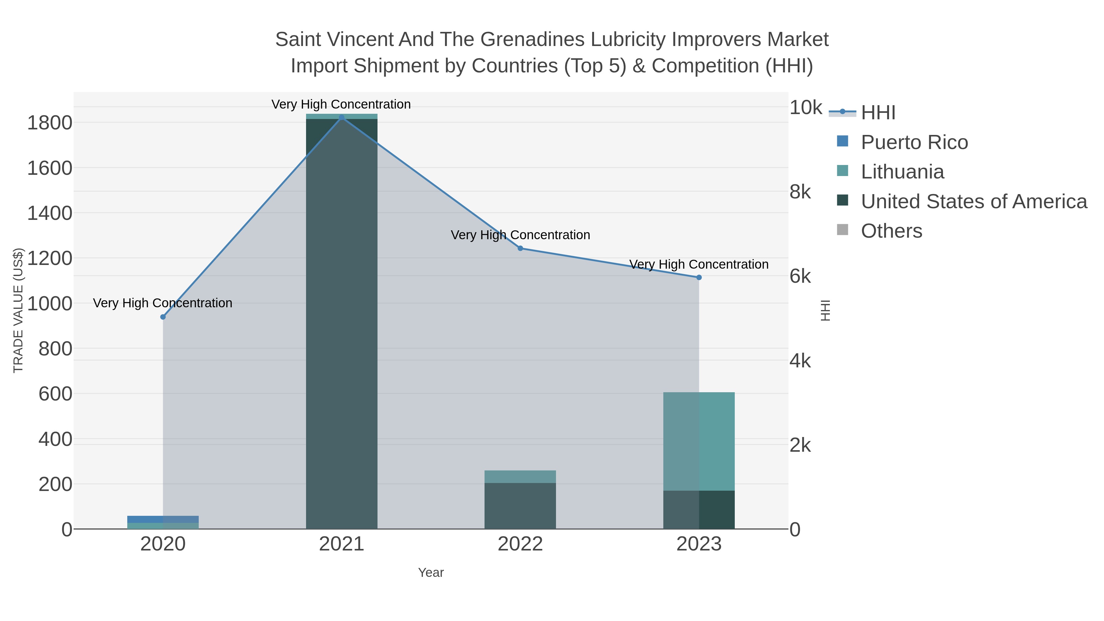 Saint Vincent And The Grenadines Lubricity Improvers Market Import Shipment by Countries (Top 5) & Competition (HHI)