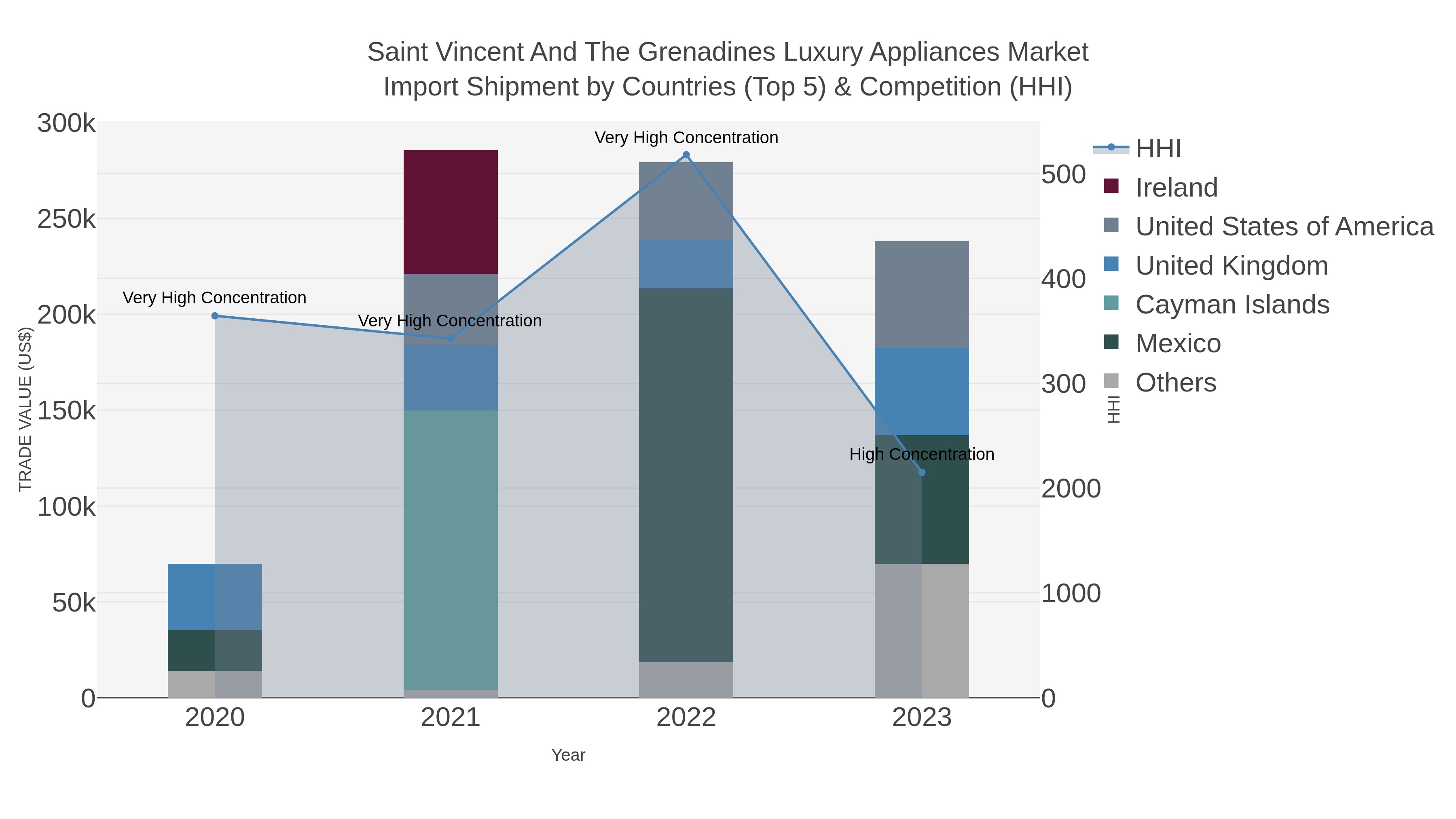Saint Vincent And The Grenadines Luxury Appliances Market Import Shipment by Countries (Top 5) & Competition (HHI)