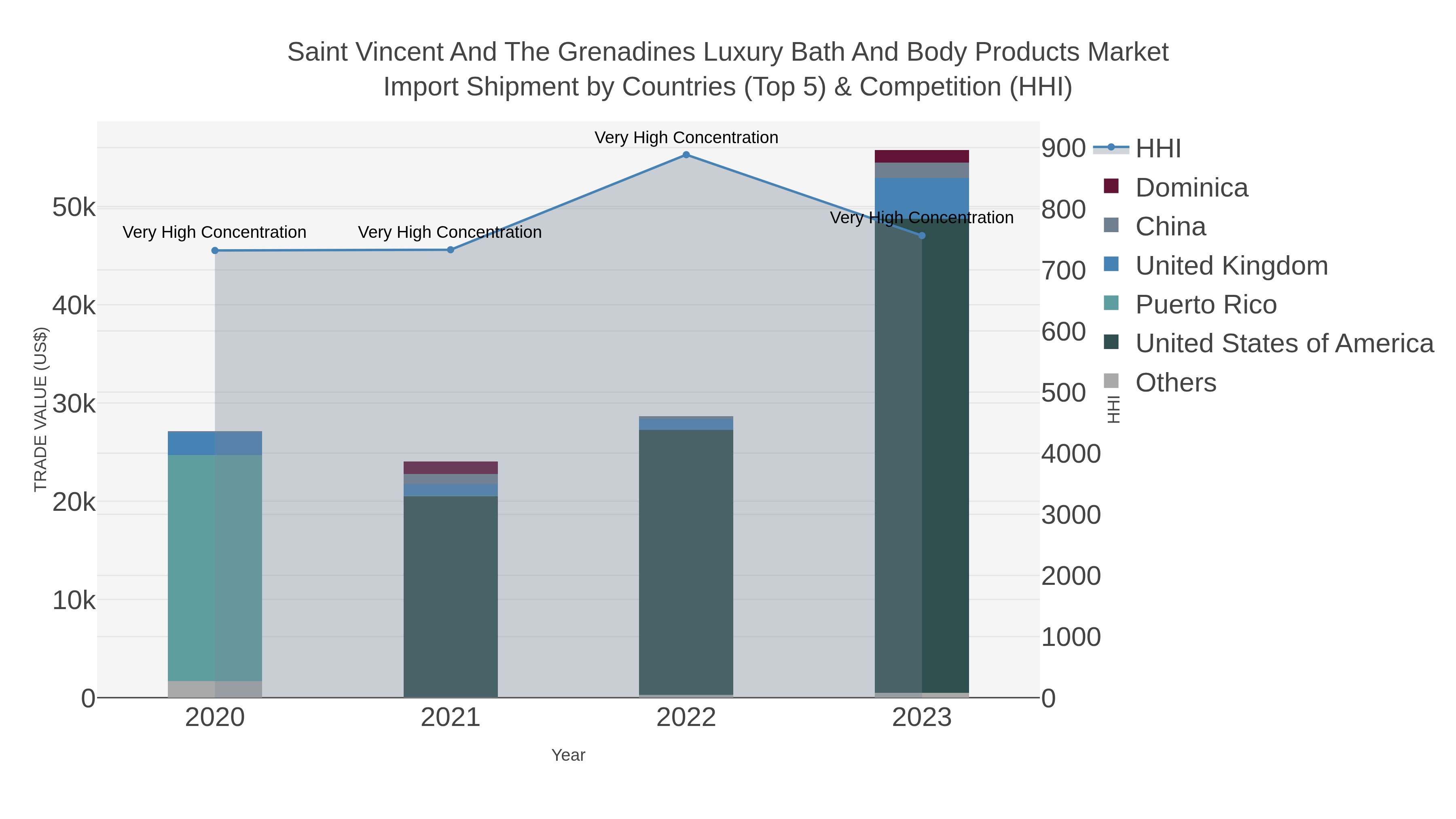 Saint Vincent And The Grenadines Luxury Bath And Body Products Market Import Shipment by Countries (Top 5) & Competition (HHI)