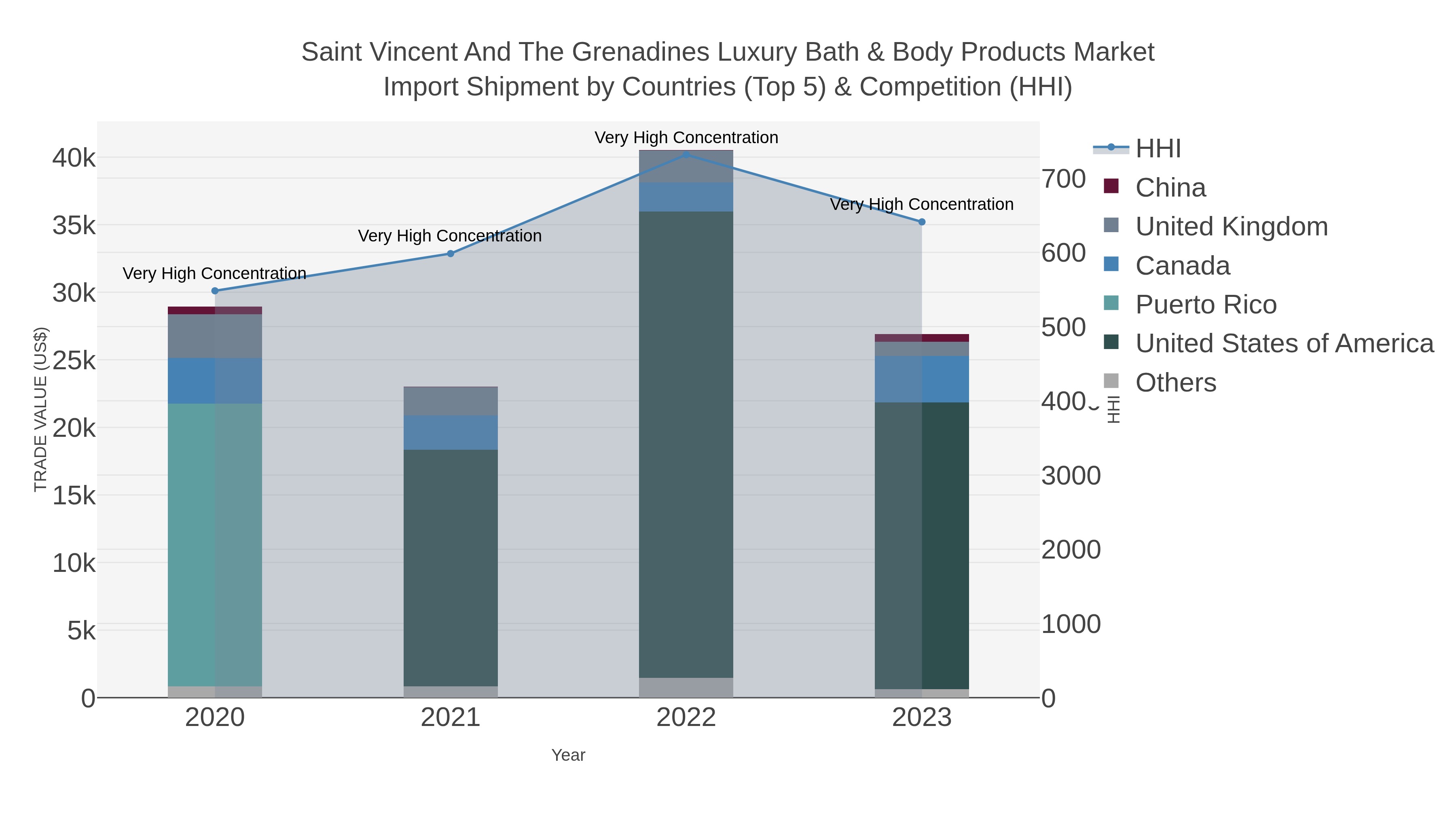 Saint Vincent And The Grenadines Luxury Bath & Body Products Market Import Shipment by Countries (Top 5) & Competition (HHI)