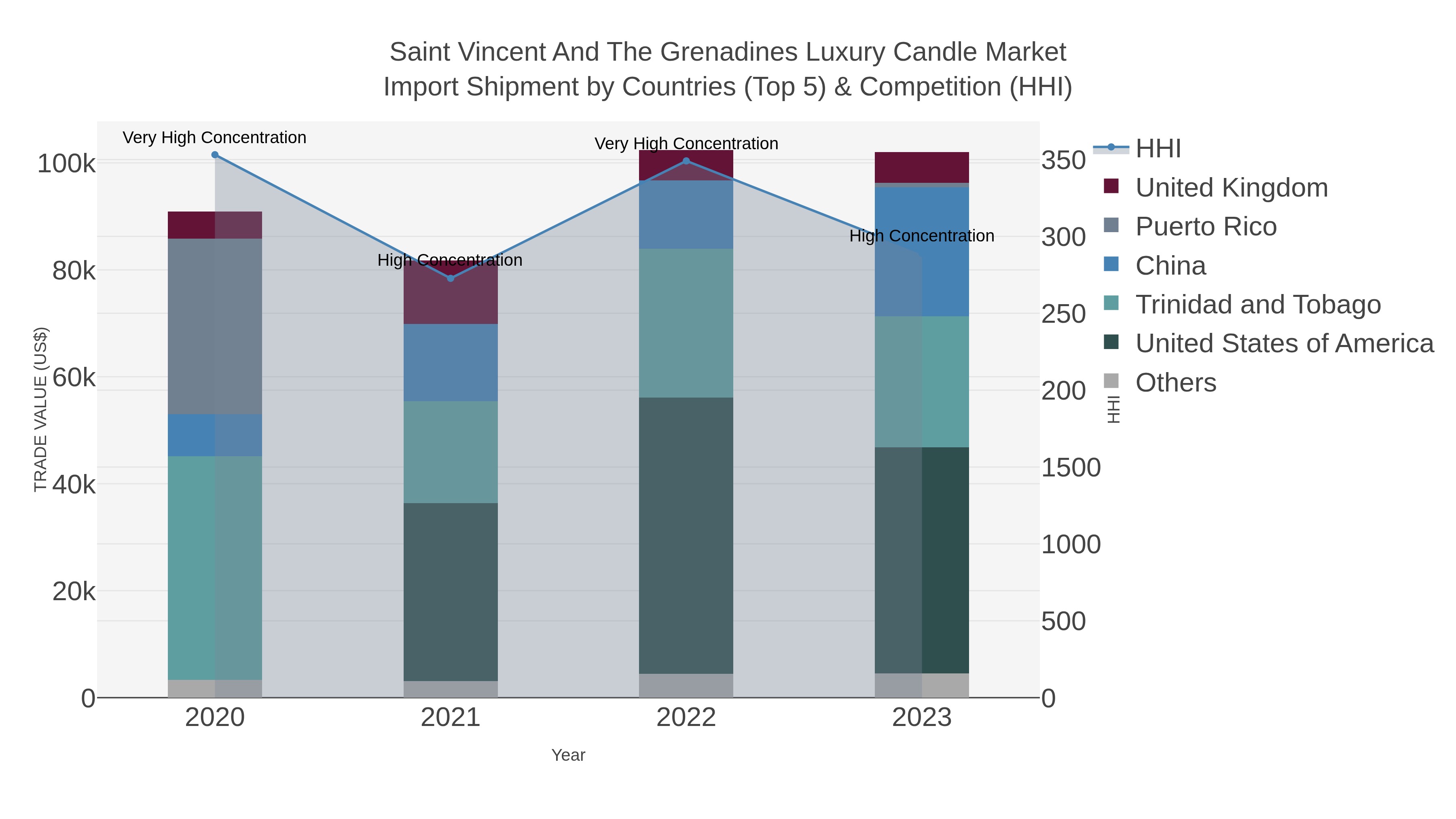 Saint Vincent And The Grenadines Luxury Candle Market Import Shipment by Countries (Top 5) & Competition (HHI)