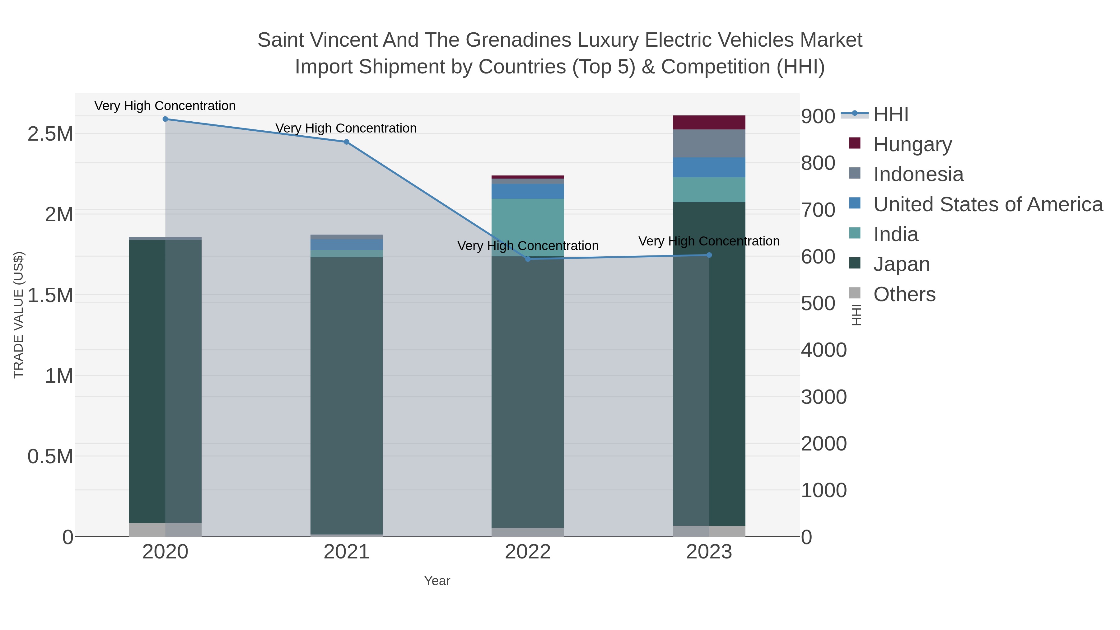 Saint Vincent And The Grenadines Luxury Electric Vehicles Market Import Shipment by Countries (Top 5) & Competition (HHI)