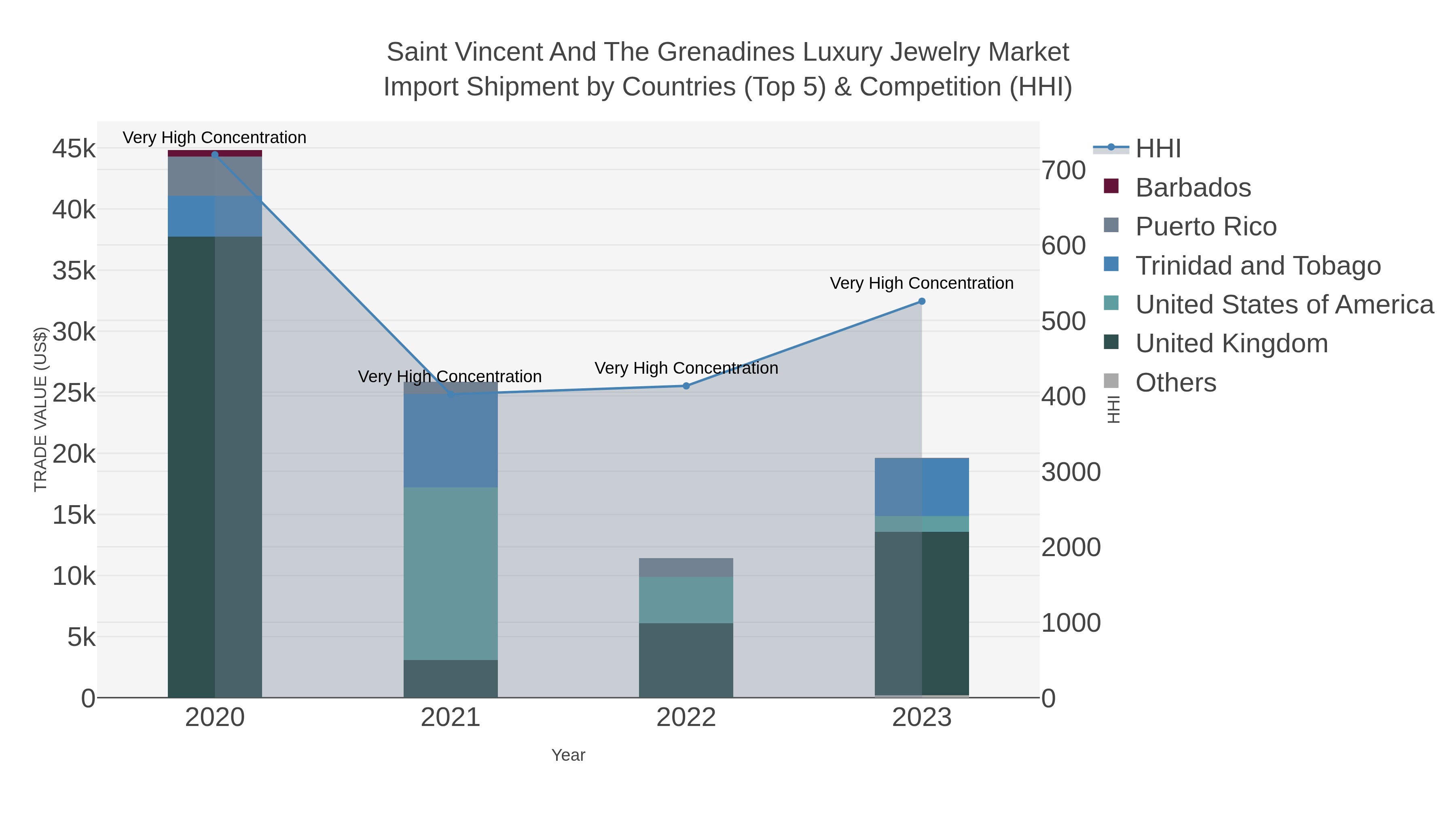 Saint Vincent And The Grenadines Luxury Jewelry Market Import Shipment by Countries (Top 5) & Competition (HHI)