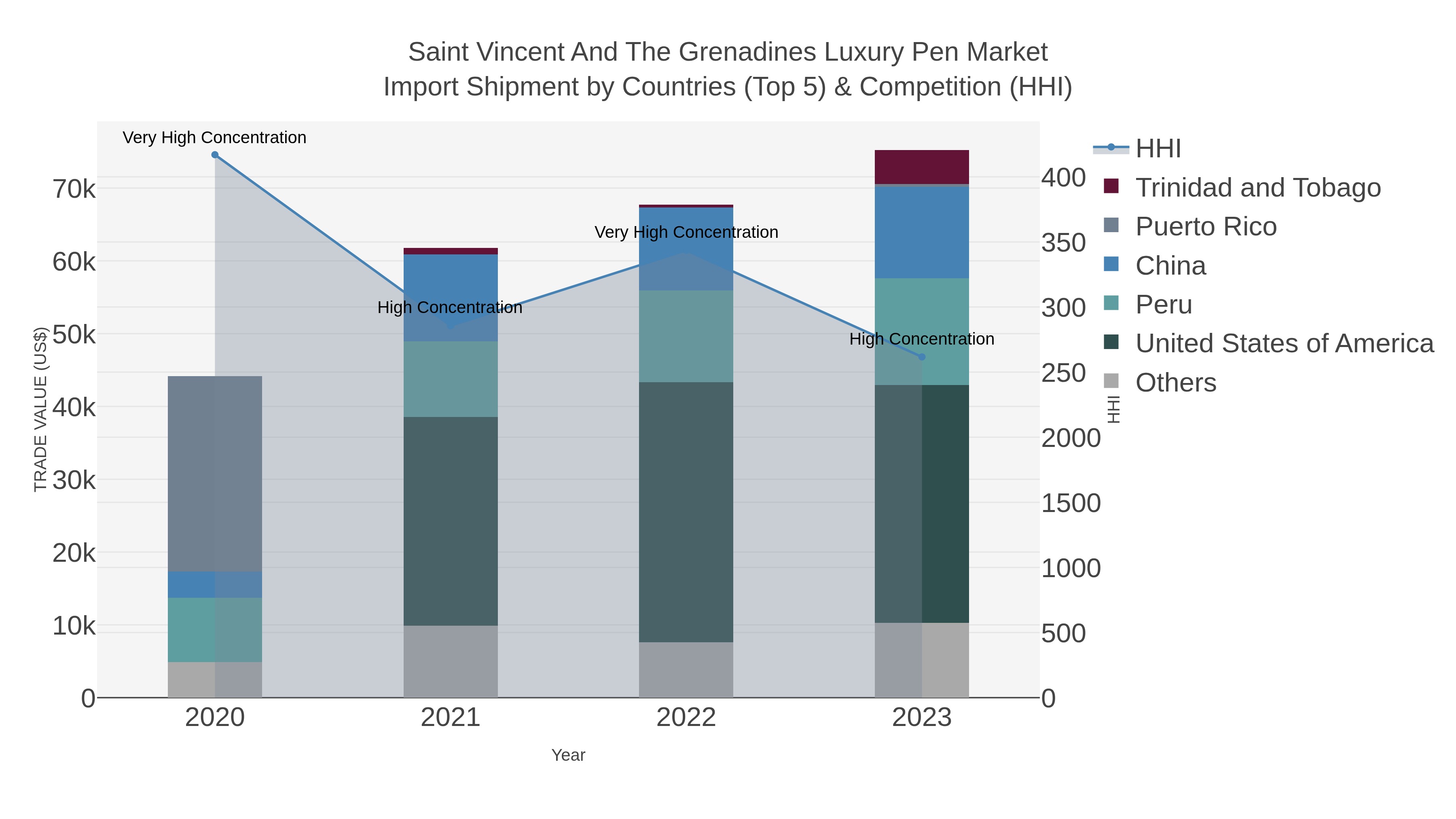 Saint Vincent And The Grenadines Luxury Pen Market Import Shipment by Countries (Top 5) & Competition (HHI)