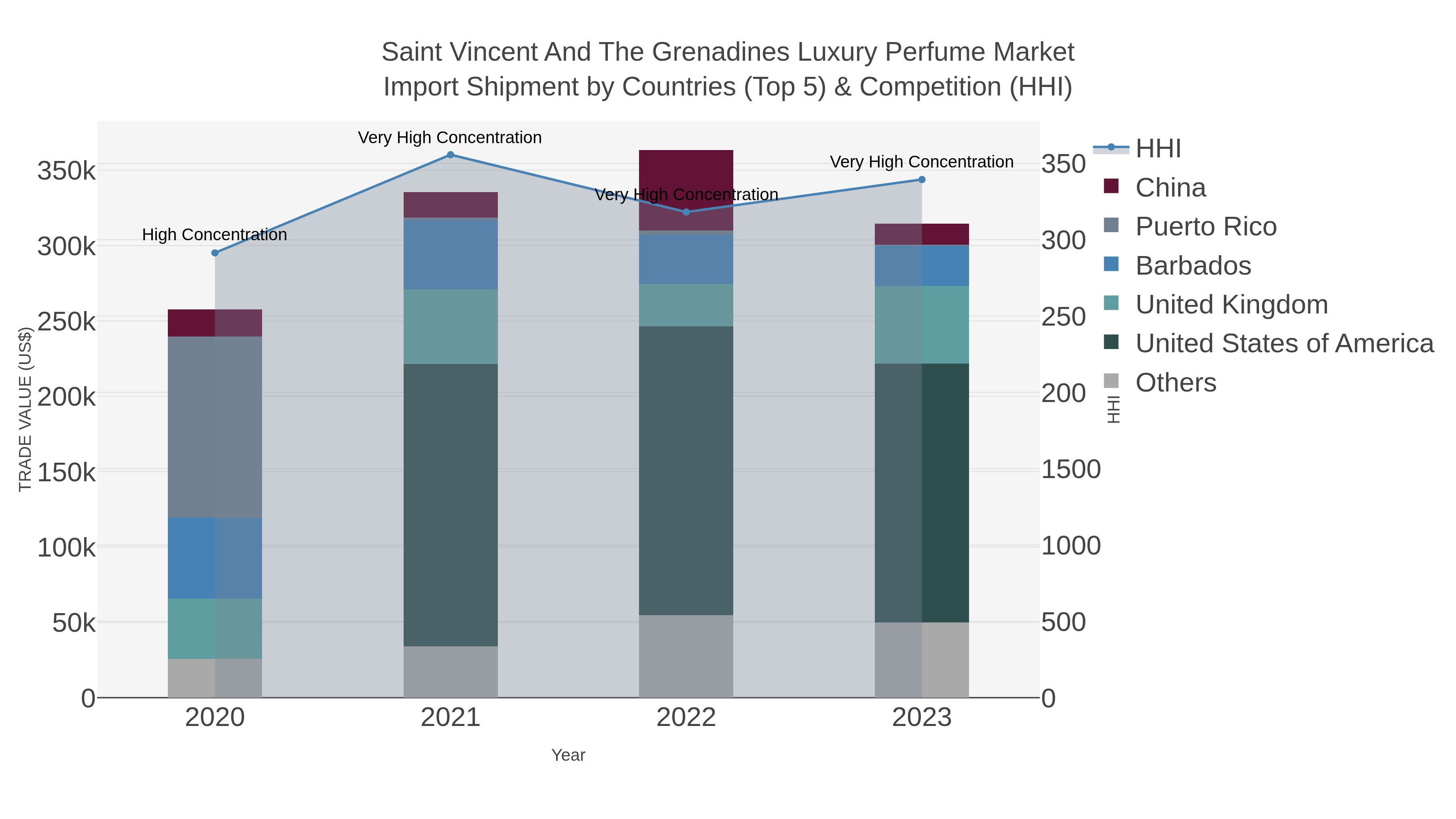 Saint Vincent And The Grenadines Luxury Perfume Market Import Shipment by Countries (Top 5) & Competition (HHI)