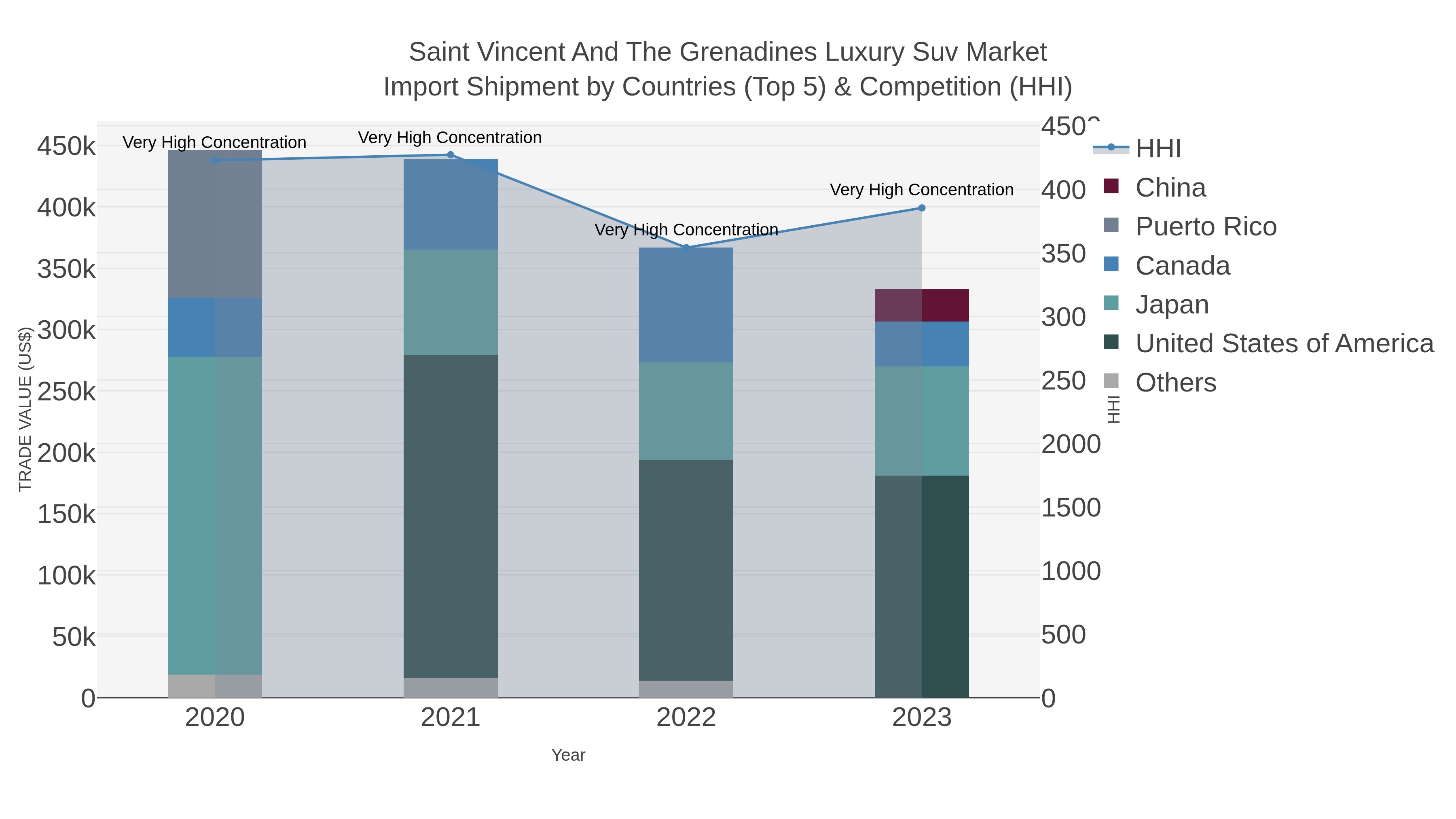 Saint Vincent And The Grenadines Luxury Suv Market Import Shipment by Countries (Top 5) & Competition (HHI)