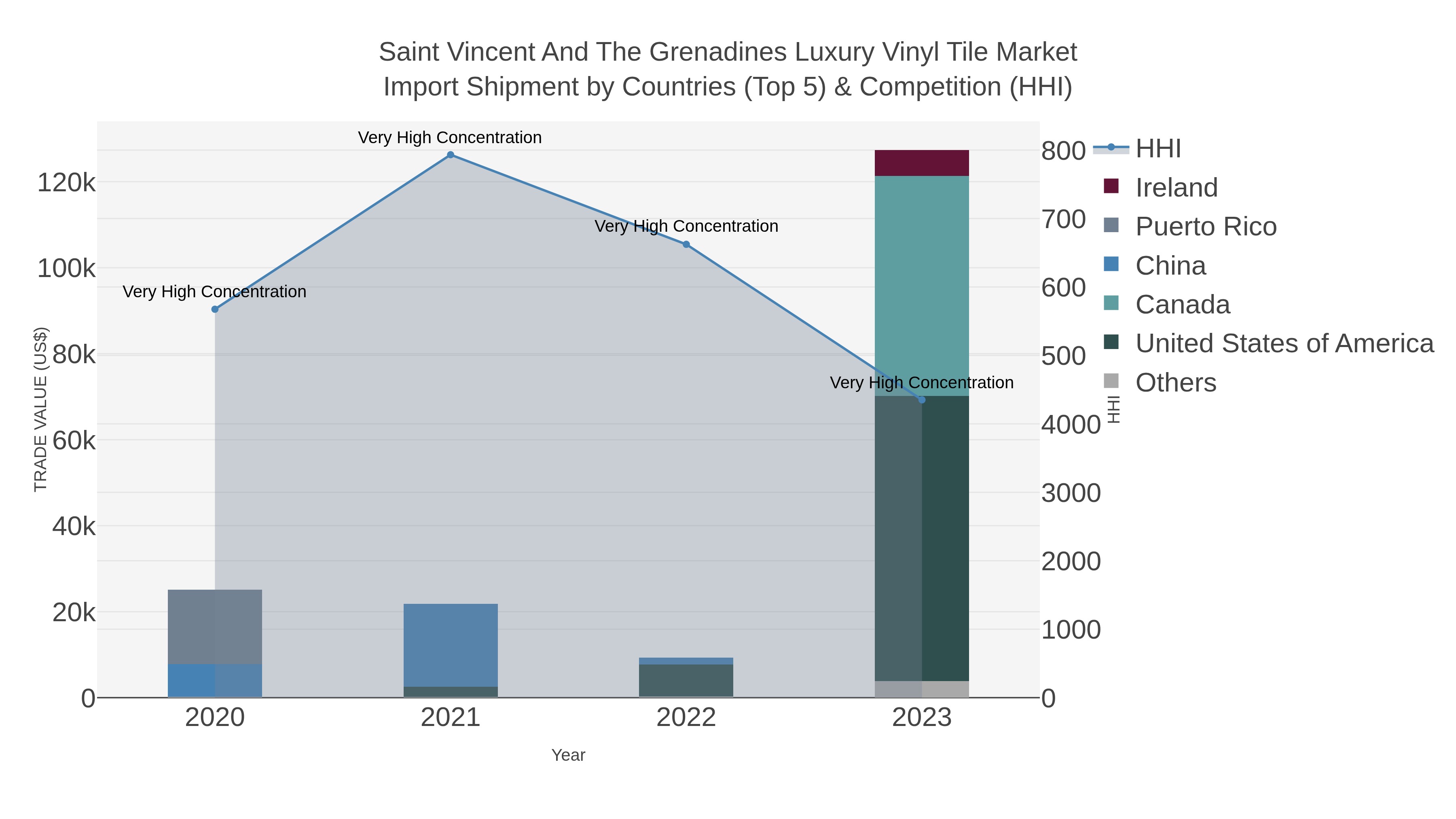 Saint Vincent And The Grenadines Luxury Vinyl Tile Market Import Shipment by Countries (Top 5) & Competition (HHI)